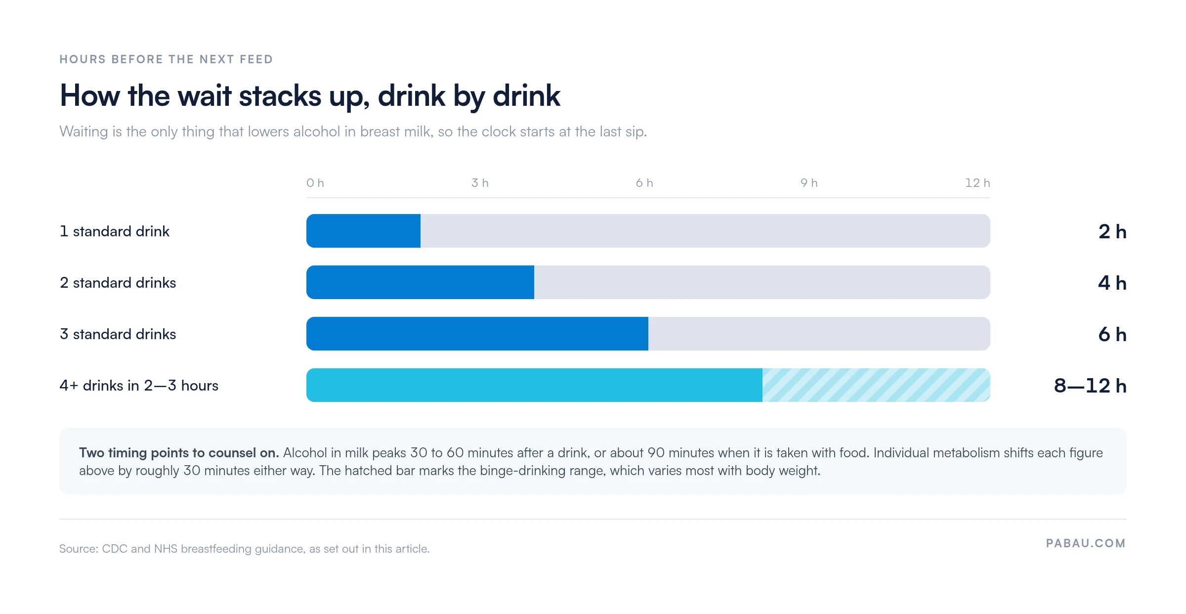 Bar chart of wait time before breastfeeding.