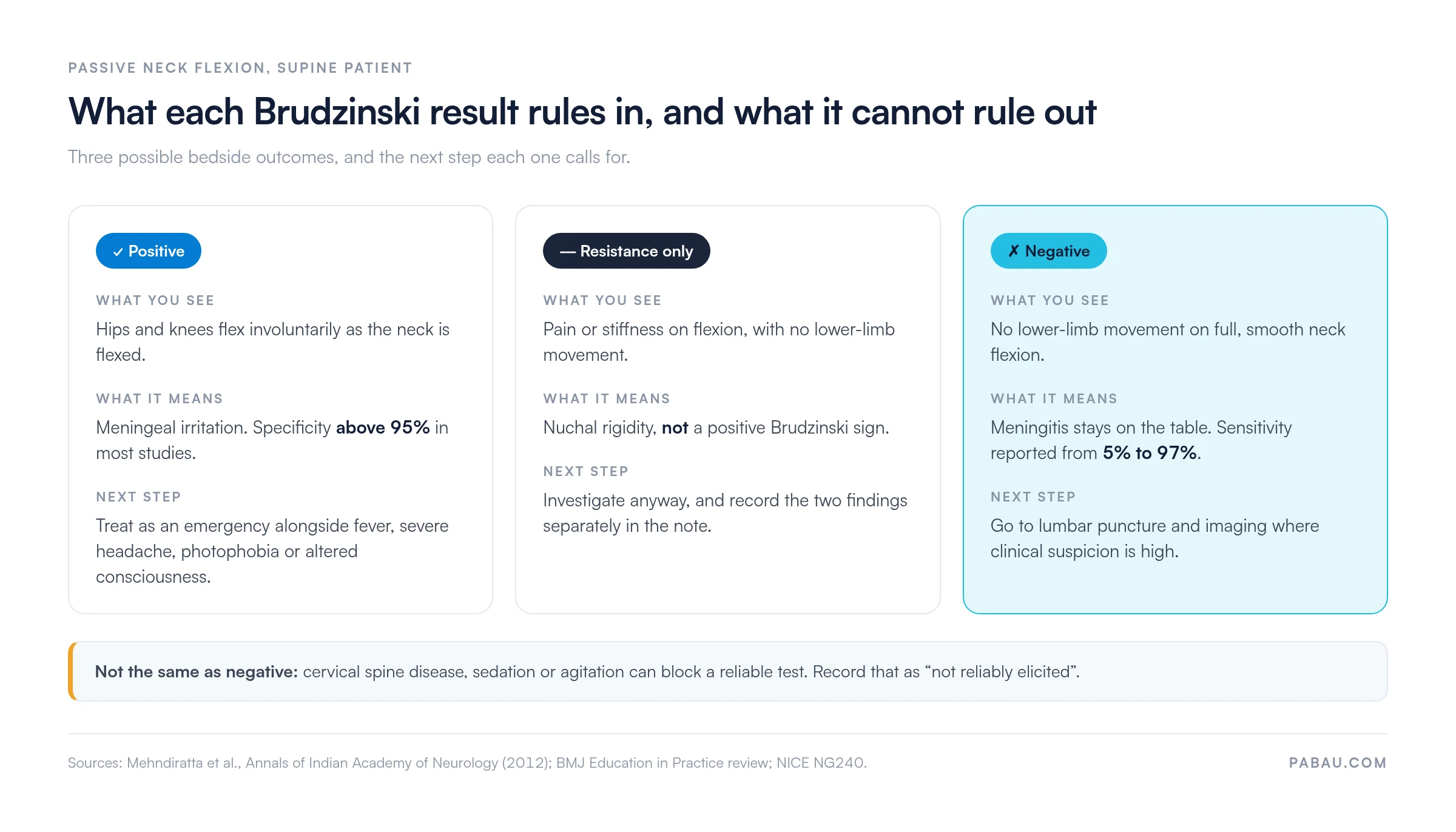 Decision panel for the Brudzinski sign test