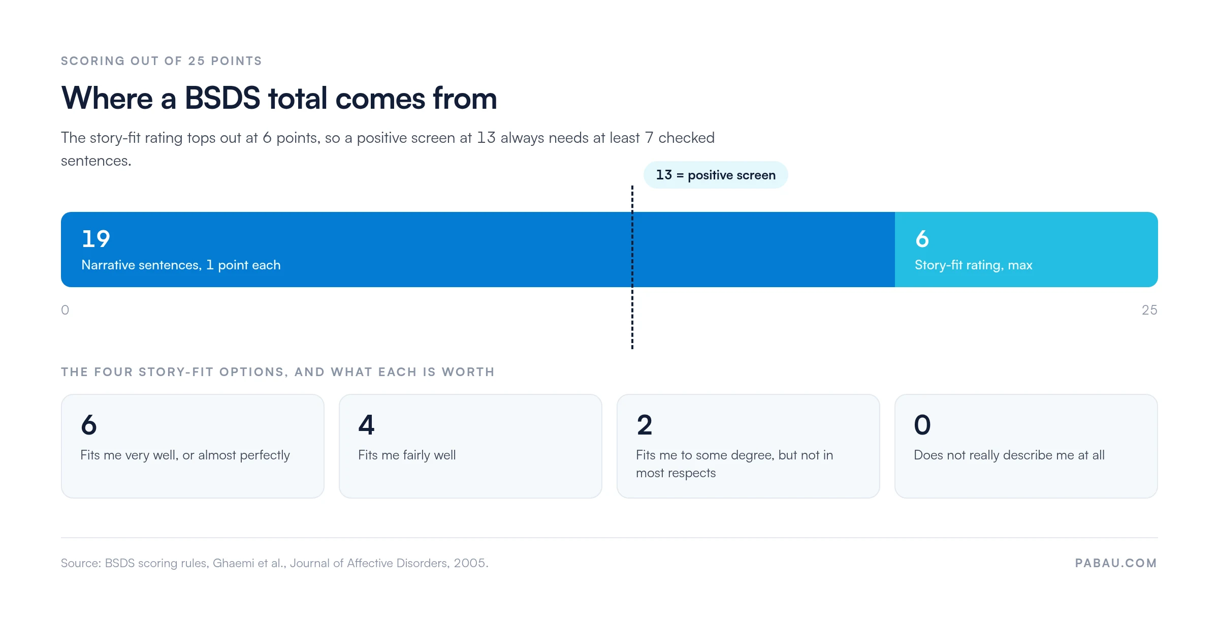 Stacked bar showing how a Bipolar Spectrum Diagnostic Scale total reaches 25 points: 19 narrative sentences at 1 point each, plus a story-fit rating worth 6, 4, 2 or 0 points, with the positive screen threshold marked at 13