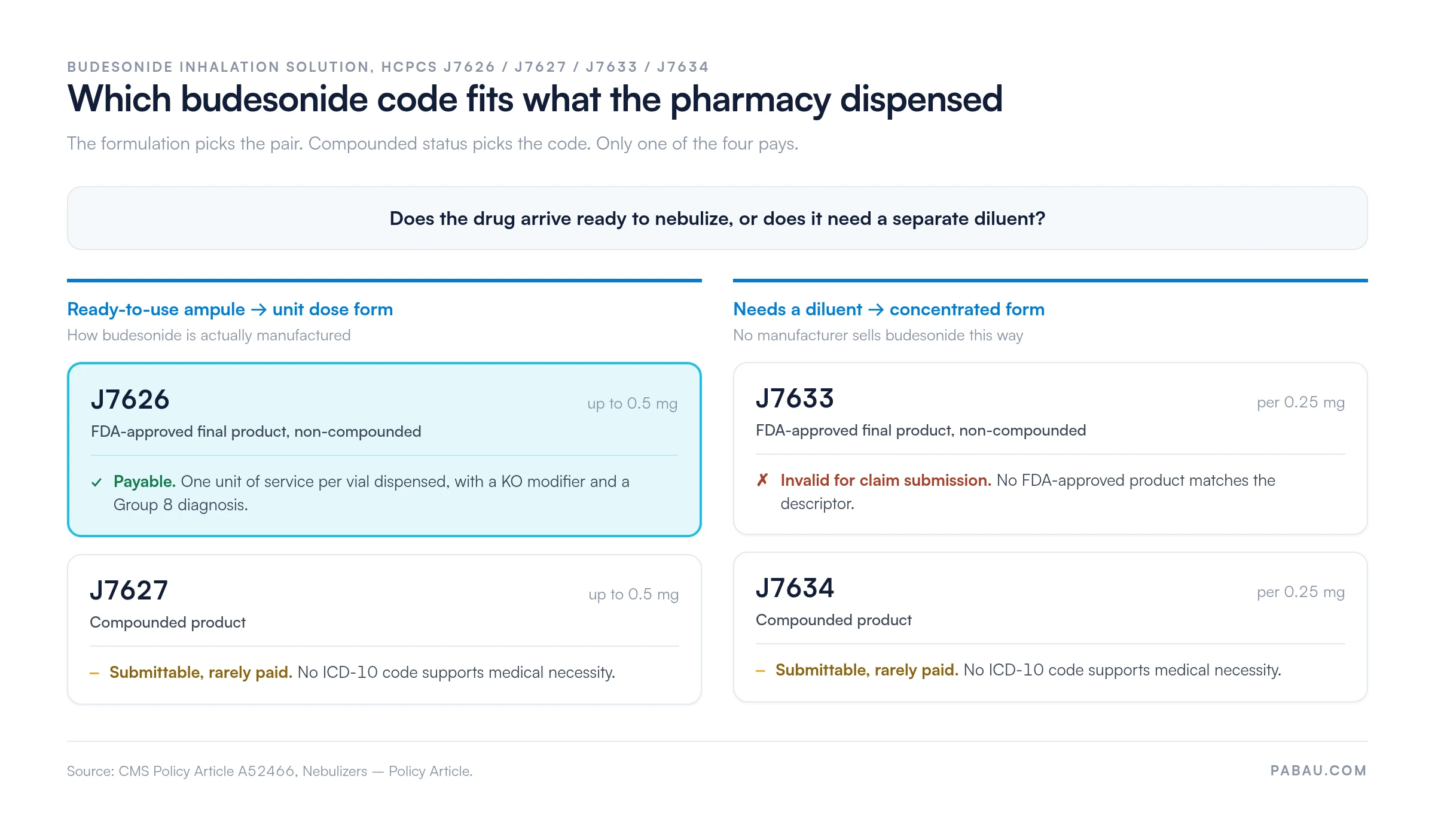 Decision chart for budesonide HCPCS codes