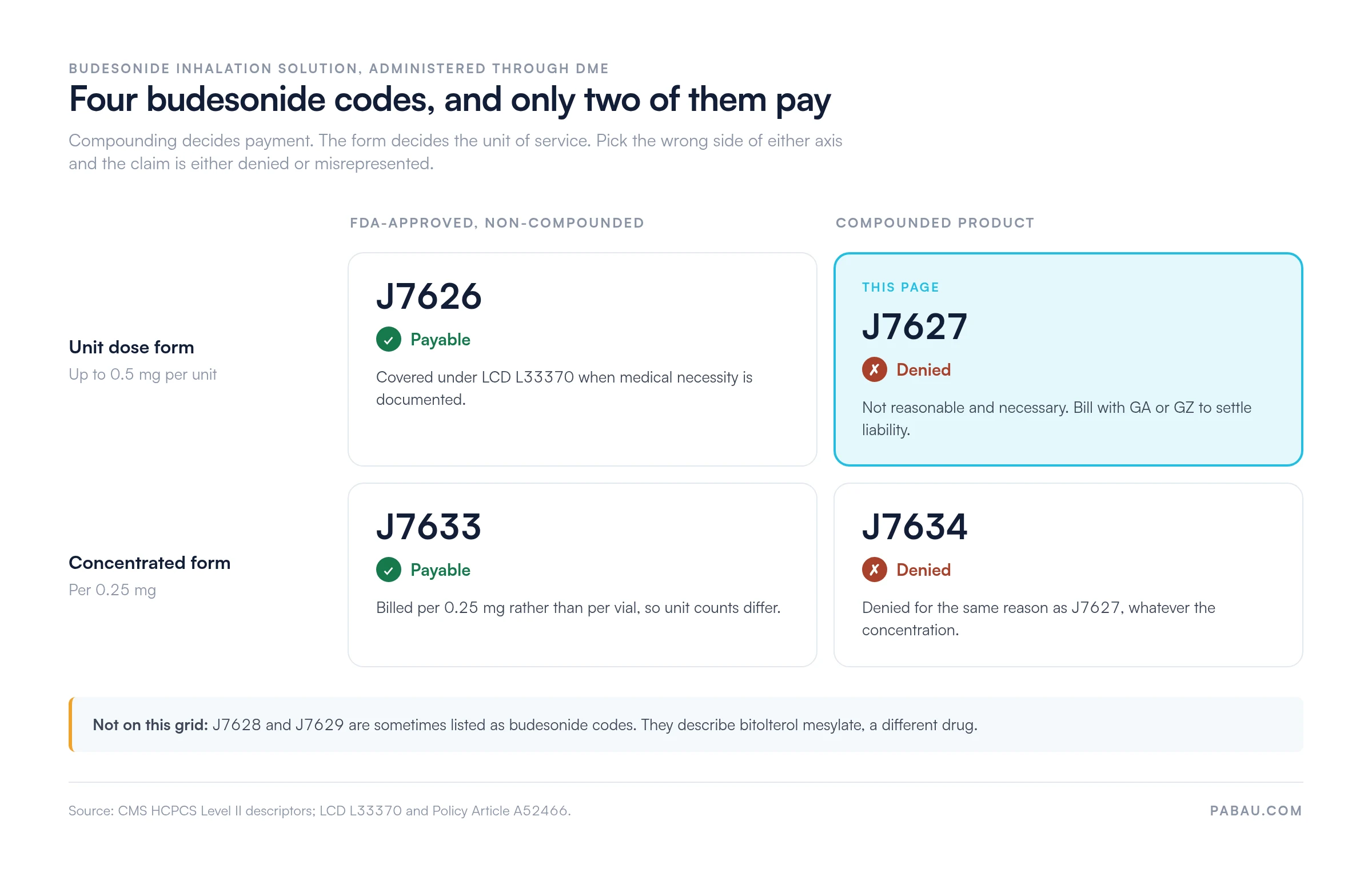 Grid of the four budesonide HCPCS codes: J7626 unit dose FDA-approved is payable, J7627 unit dose compounded is denied, J7633 concentrated FDA-approved is payable, J7634 concentrated compounded is denied