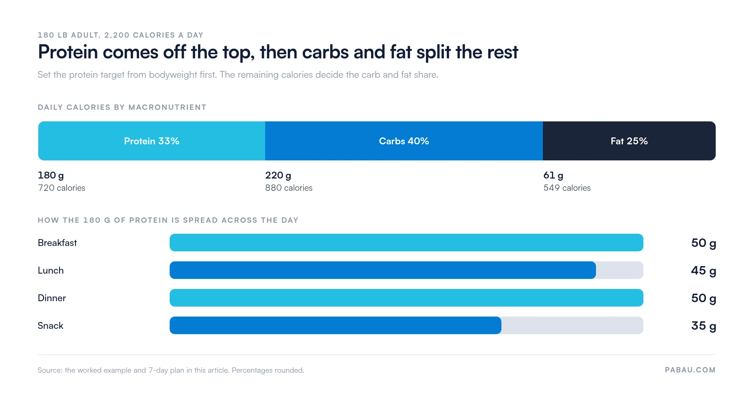 Stacked bar of a 2,200-calorie recomposition day: protein 180 g or 33 percent, carbs 220 g or 40 percent, fat 61 g or 25 percent, with protein spread 50 g breakfast, 45 g lunch, 50 g dinner, 35 g snack