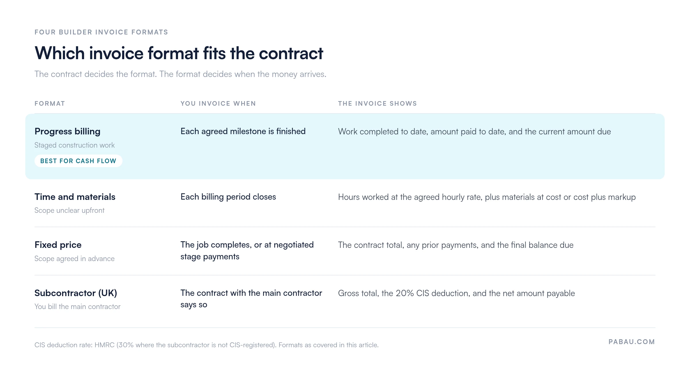Comparison of four builder invoice formats: progress billing at each milestone, time and materials each billing period, fixed price at completion, and UK subcontractor invoices showing gross total, 20 percent CIS deduction, and net amount payable