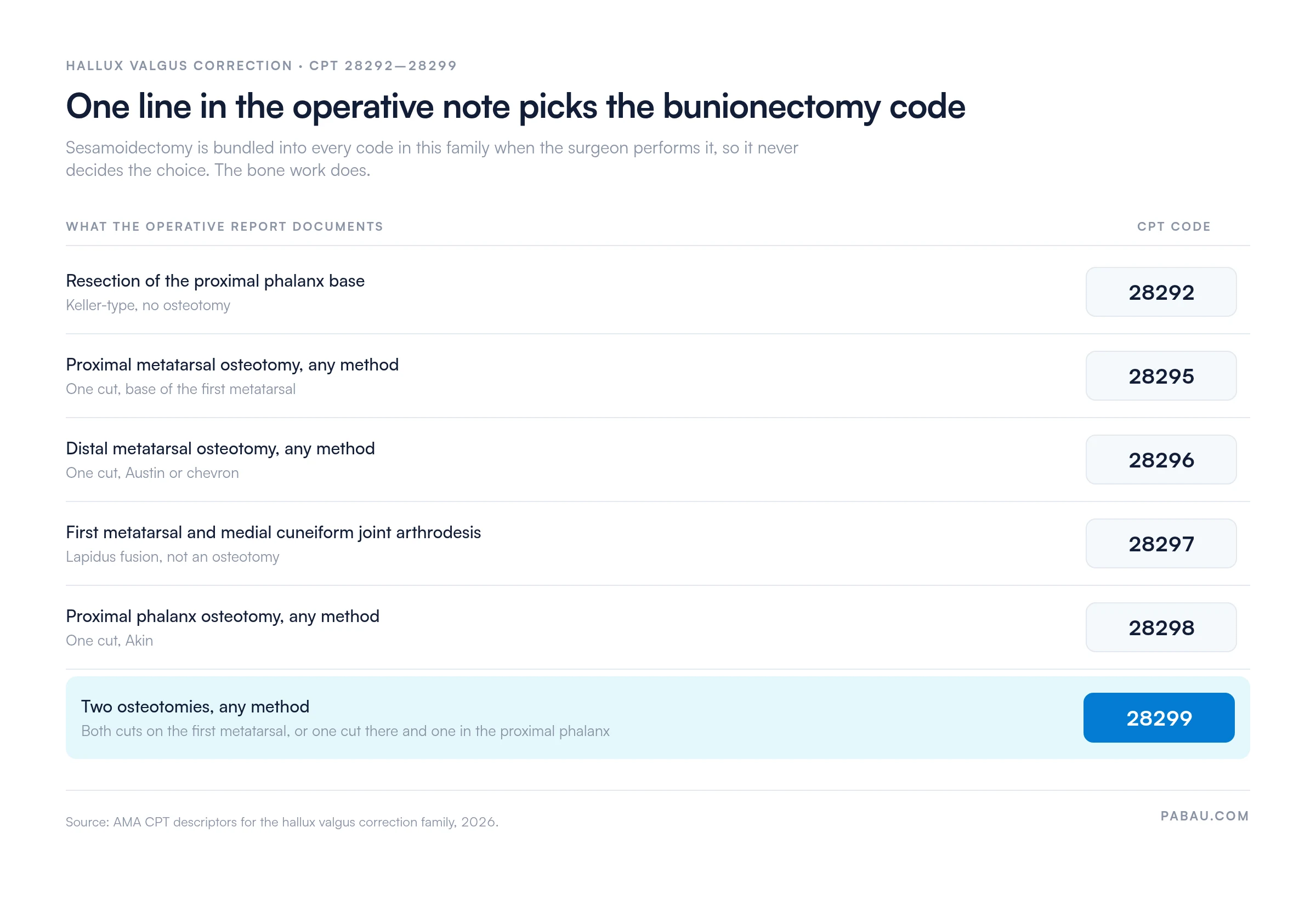 Decision table mapping operative note findings to bunionectomy CPT codes