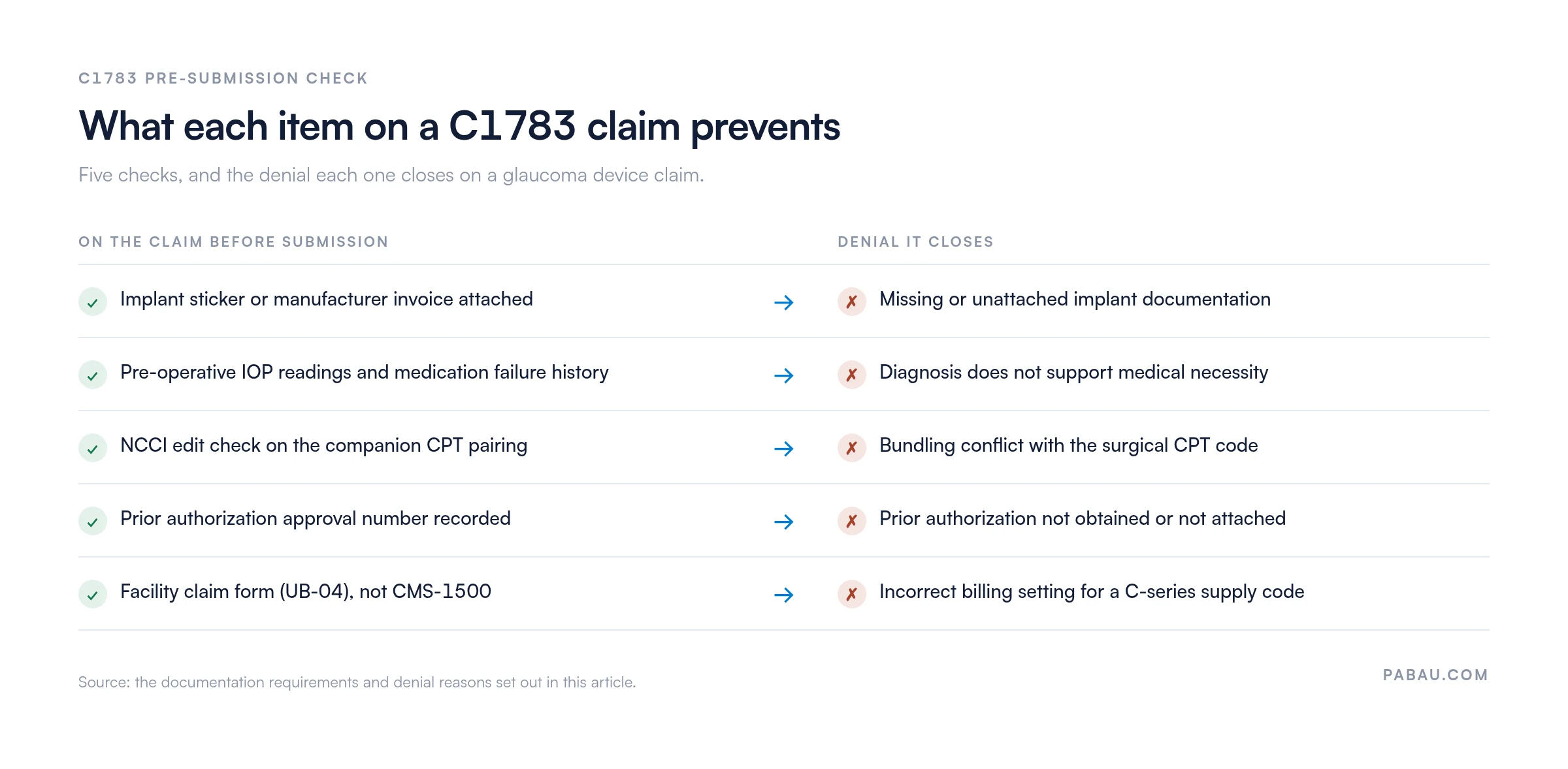 Table pairing five C1783 pre-submission checks with the denial each prevents: implant sticker or invoice prevents missing implant documentation, pre-operative IOP readings prevent a medical necessity denial, an NCCI edit check prevents a bundling conflict, a recorded prior authorization number prevents an auth denial, and a UB-04 facility claim prevents an incorrect-setting denial