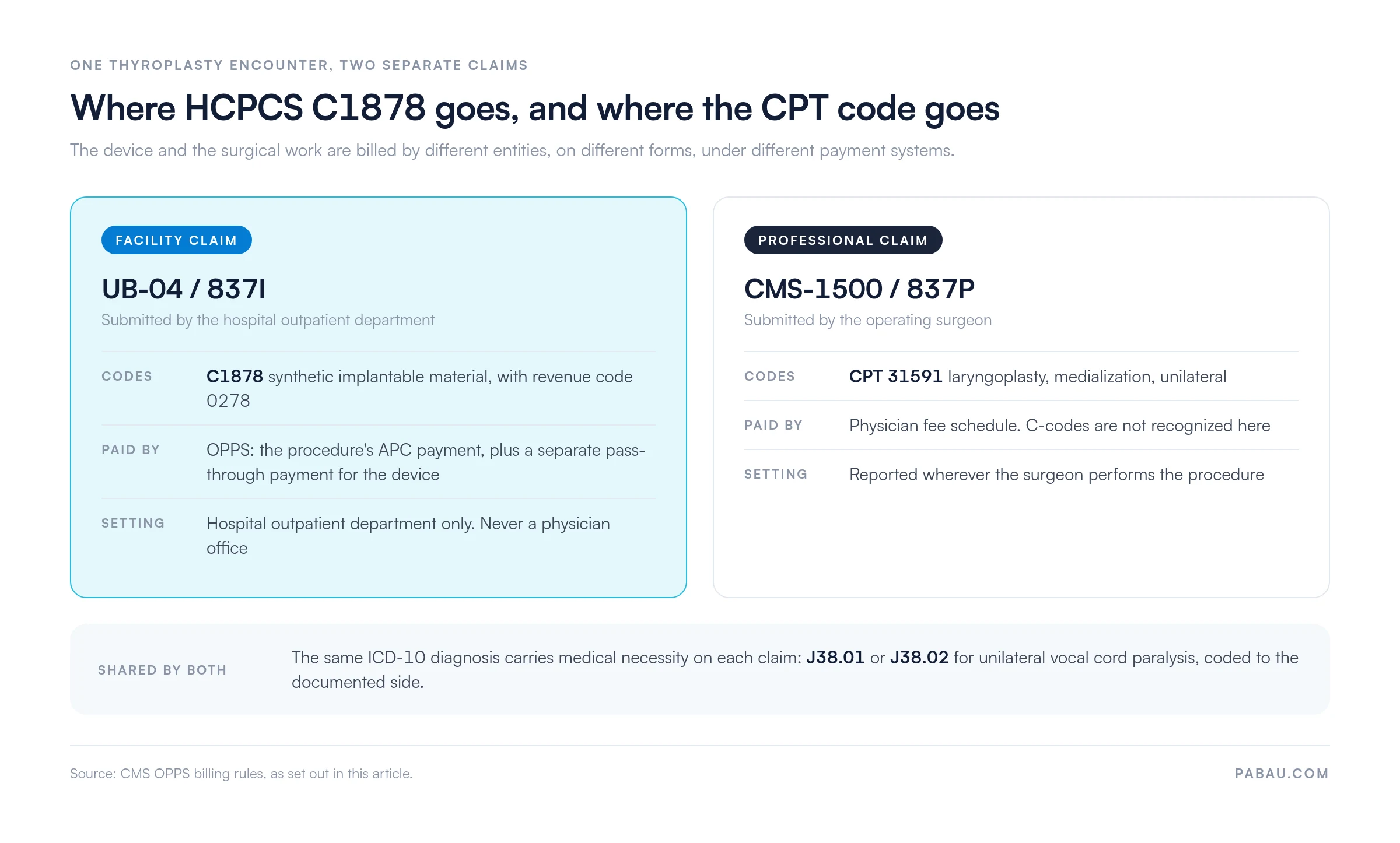 Comparison panel: the facility claim (UB-04/837I) from the hospital outpatient department carries HCPCS C1878 with revenue code 0278 and is paid by an APC payment plus an OPPS pass-through payment; the professional claim (CMS-1500/837P) from the surgeon carries CPT 31591 laryngoplasty medialization unilateral and is paid by the physician fee schedule; both claims carry ICD-10 J38.01 or J38.02 for unilateral vocal cord paralysis