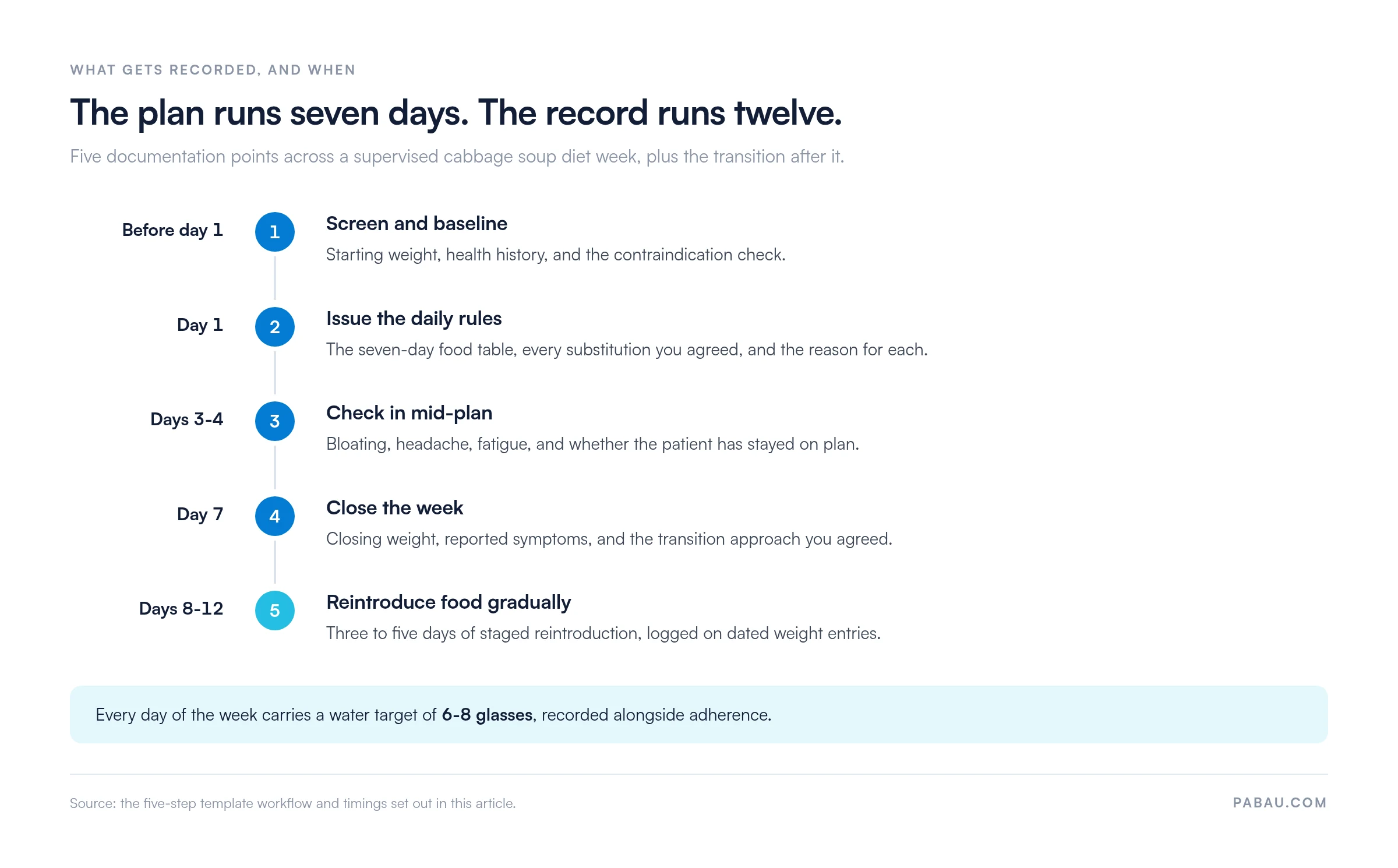 Timeline of documentation points for a supervised cabbage soup diet week