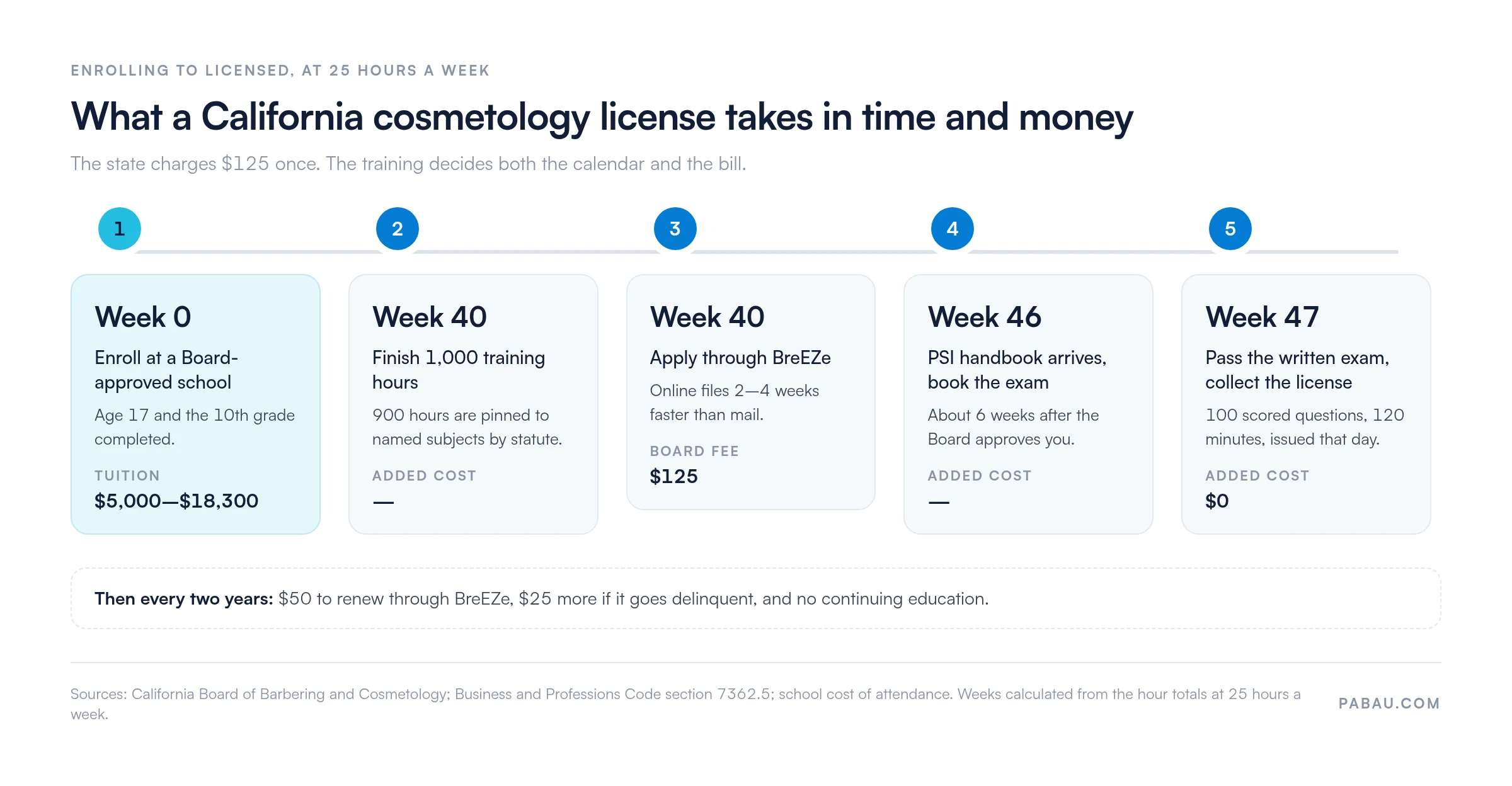 Five-stage timeline for a California cosmetology license: enroll week 0 with tuition of $5,000 to $18,300; finish 1,000 hours week 40; apply through BreEZe week 40 for $125; PSI handbook week 46; pass the exam and collect the license week 47; renew every two years for $50.