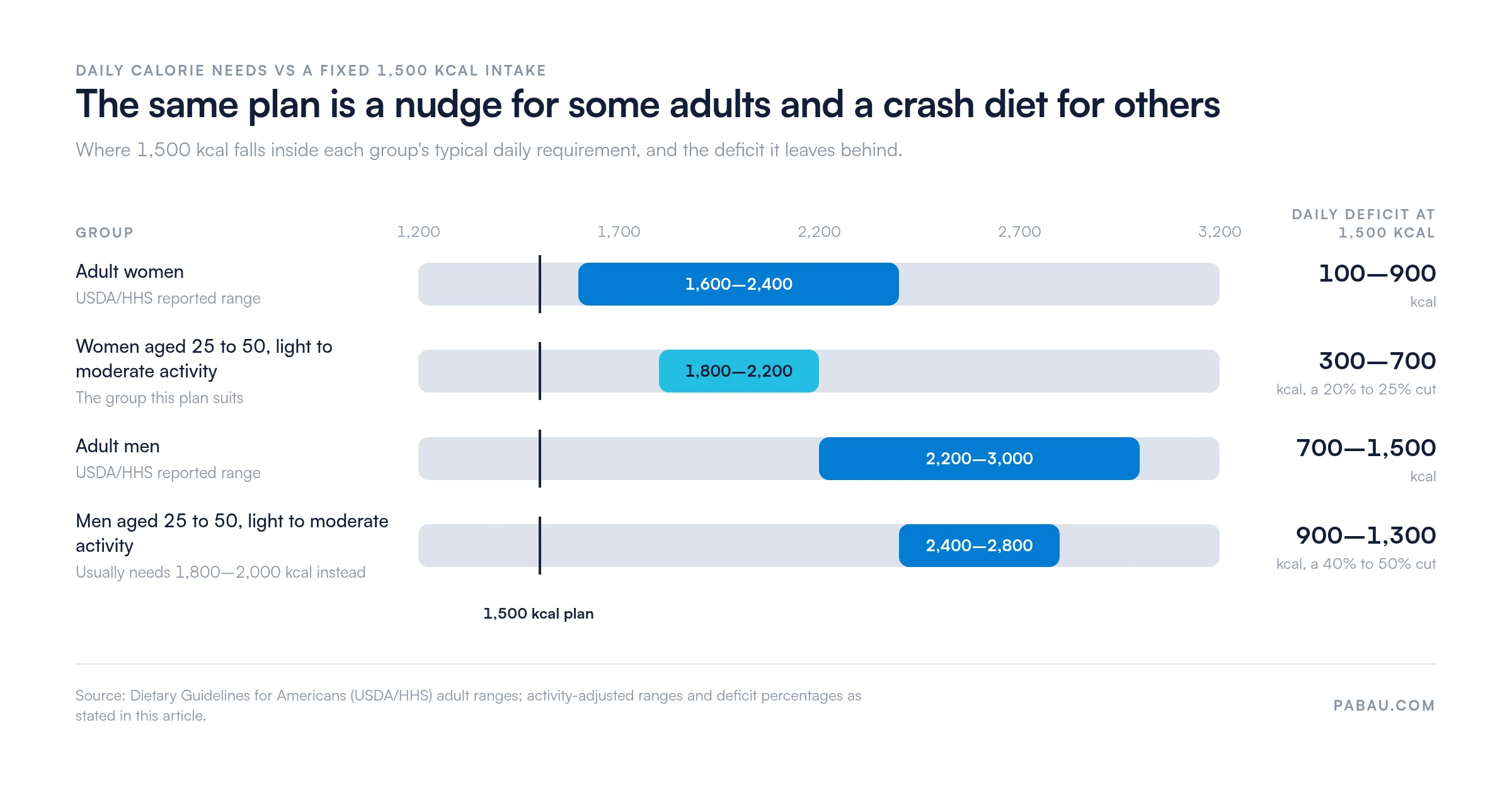 Range bars comparing daily calorie needs with a fixed 1,500 kcal intake.