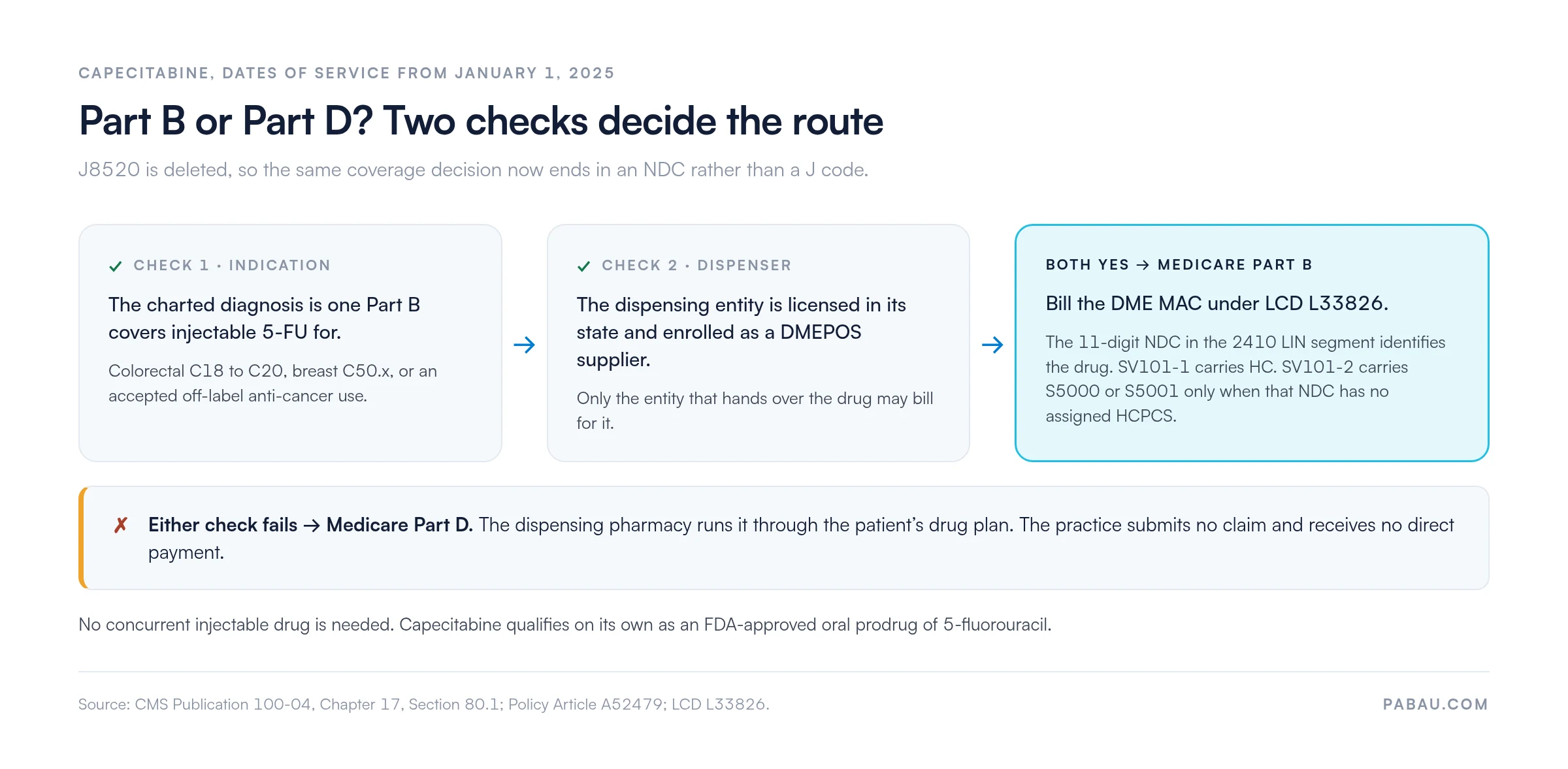Decision diagram for capecitabine claims from January 1, 2025. Part B applies when two checks pass. First, the charted diagnosis is one Part B covers injectable 5-FU for, such as colorectal C18 to C20 or breast C50.x. Second, the dispensing entity is licensed and enrolled as a DMEPOS supplier. Those claims go to the DME MAC under LCD L33826, with the 11-digit NDC in the 2410 LIN segment. If either check fails, the pharmacy bills Medicare Part D.