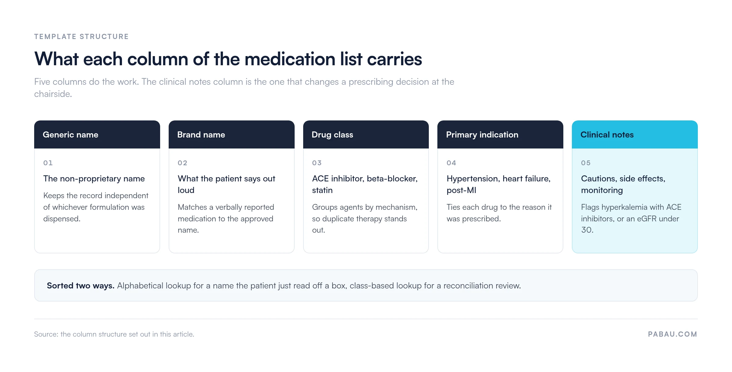 Diagram of the five columns in a cardiovascular medication list template