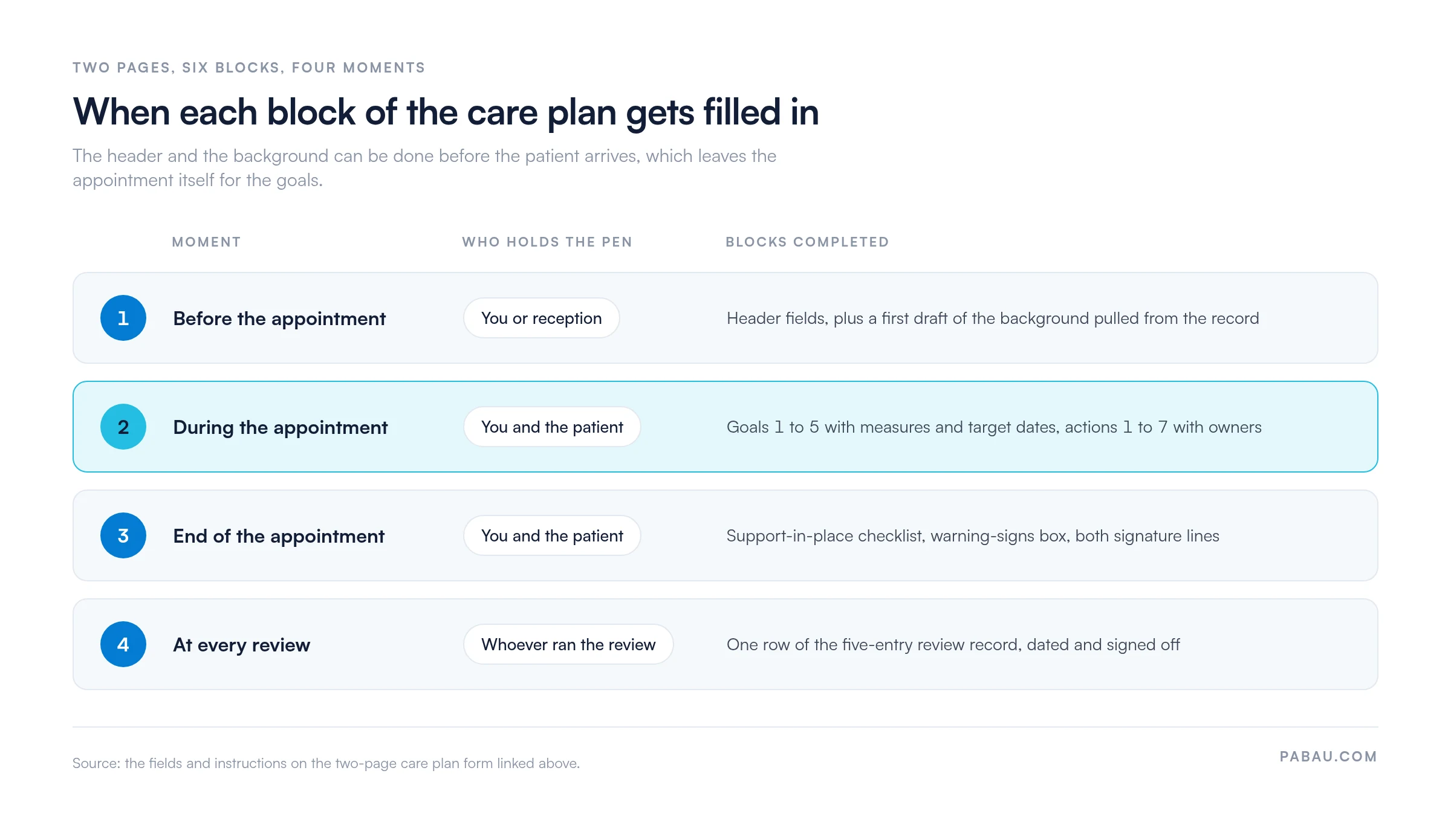 Four-stage chart showing when each block of the two-page care plan form gets filled in