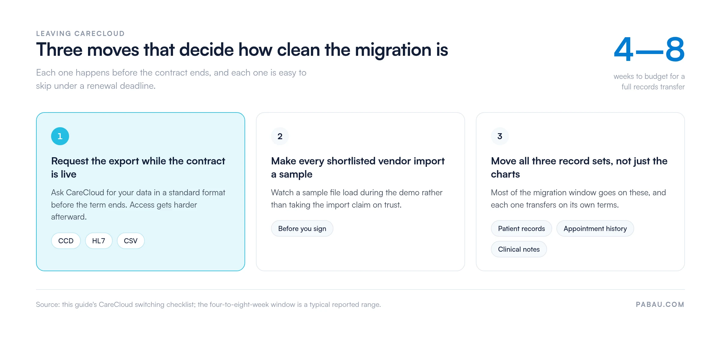 Three-step CareCloud migration checklist: request a CCD, HL7 or CSV export while the contract is live, make every shortlisted vendor import a sample file before you sign, and move patient records, appointment history and clinical notes; budget four to eight weeks