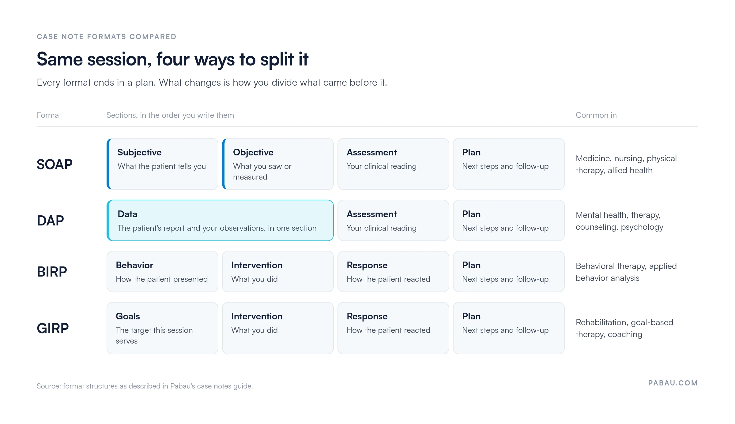 Comparison grid of four case note formats
