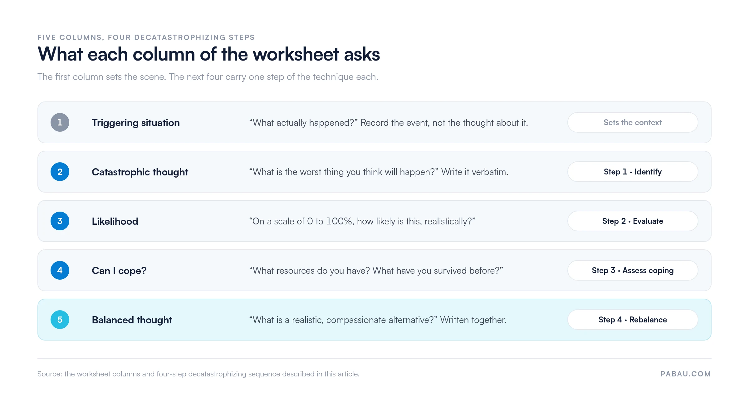 Five-row diagram of a catastrophizing worksheet: triggering situation sets the context, catastrophic thought is step 1 identify, likelihood 0 to 100 percent is step 2 evaluate, can I cope is step 3 assess coping, balanced thought is step 4 rebalance