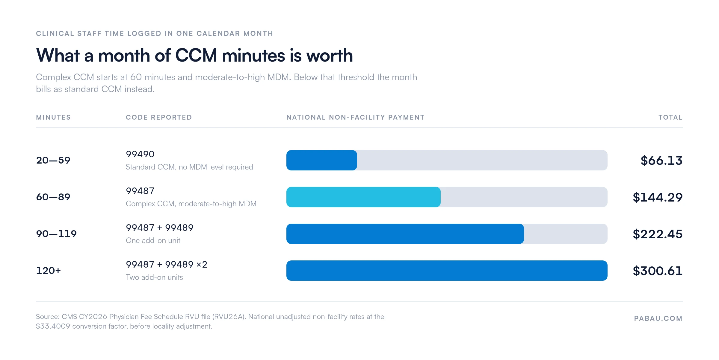 Bar chart mapping monthly CCM minutes to codes and 2026 Medicare non-facility payment: 20 to 59 minutes bills 99490 at $66.13, 60 to 89 minutes bills 99487 at $144.29, 90 to 119 minutes adds one 99489 unit for $222.45, 120 minutes or more adds two units for $300.61