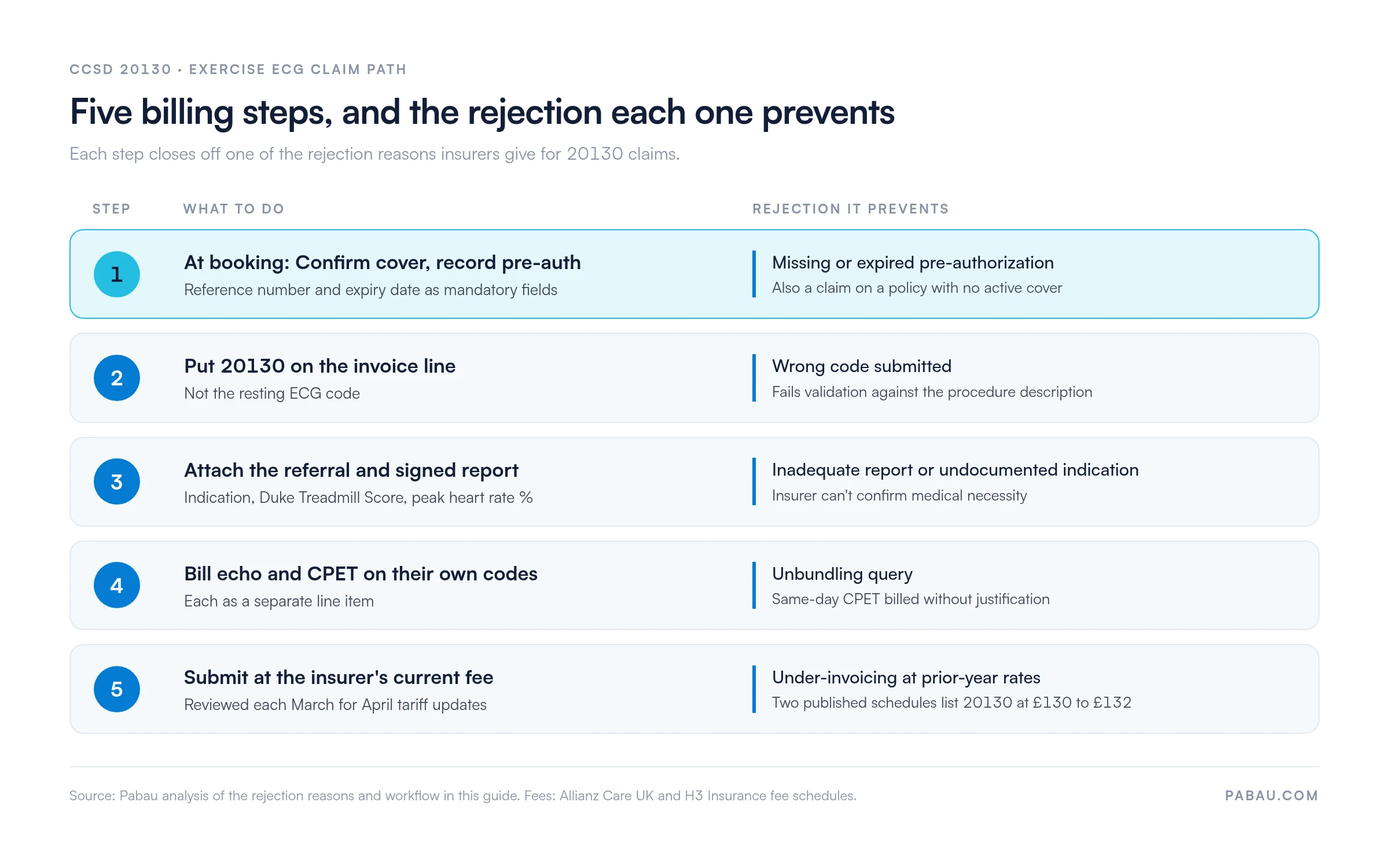 Five billing steps for CCSD code 20130 and the rejection each prevents: confirm cover and record pre-auth at booking, put 20130 on the invoice line, attach referral and signed report, bill echo and CPET on their own codes, submit at the insurer's current fee of £130 to £132 in two published schedules