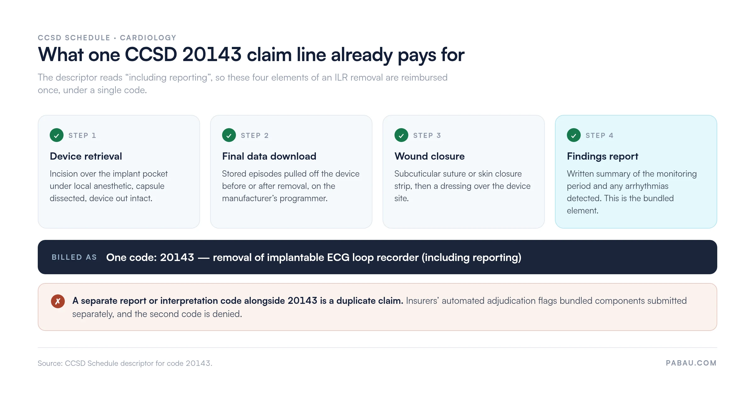 Diagram of what CCSD code 20143 bundles into one claim line