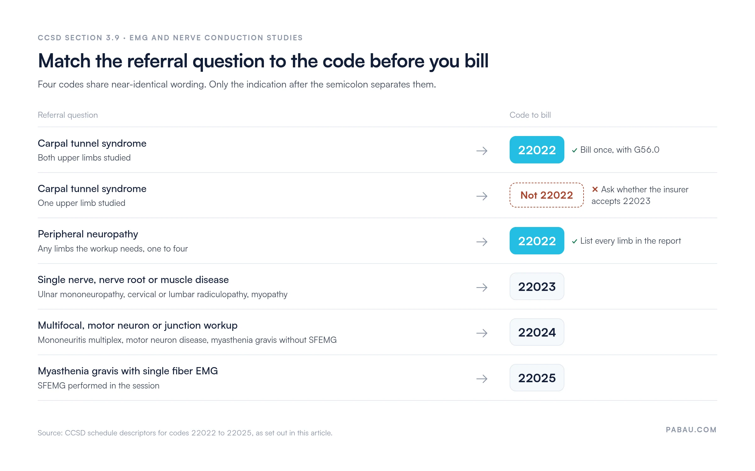 Decision path for CCSD section 3.9 EMG codes: carpal tunnel syndrome with both upper limbs studied is 22022 with G56.0; carpal tunnel with one limb is not 22022, so ask whether the insurer accepts 22023; peripheral neuropathy in any limbs is 22022; single nerve, nerve root or muscle disease is 22023; mononeuritis multiplex, motor neuron disease or myasthenia gravis without SFEMG is 22024; myasthenia gravis with SFEMG is 22025
