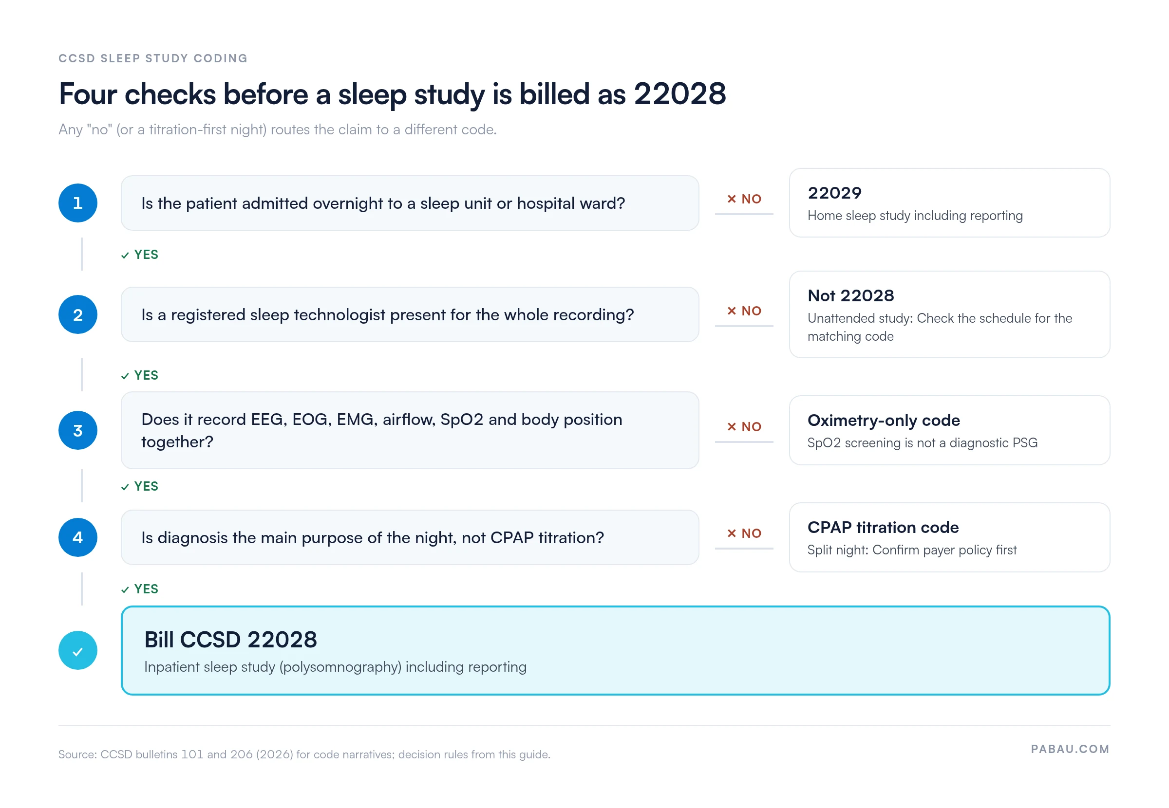 Decision flow for CCSD code 22028 with four checks. Not admitted overnight: code 22029, home sleep study including reporting. No technologist present throughout: not 22028. Not recording EEG, EOG, EMG, airflow, SpO2 and body position: oximetry-only code. Titration is the main purpose: CPAP titration code. All four met: bill CCSD 22028, inpatient sleep study (polysomnography) including reporting.