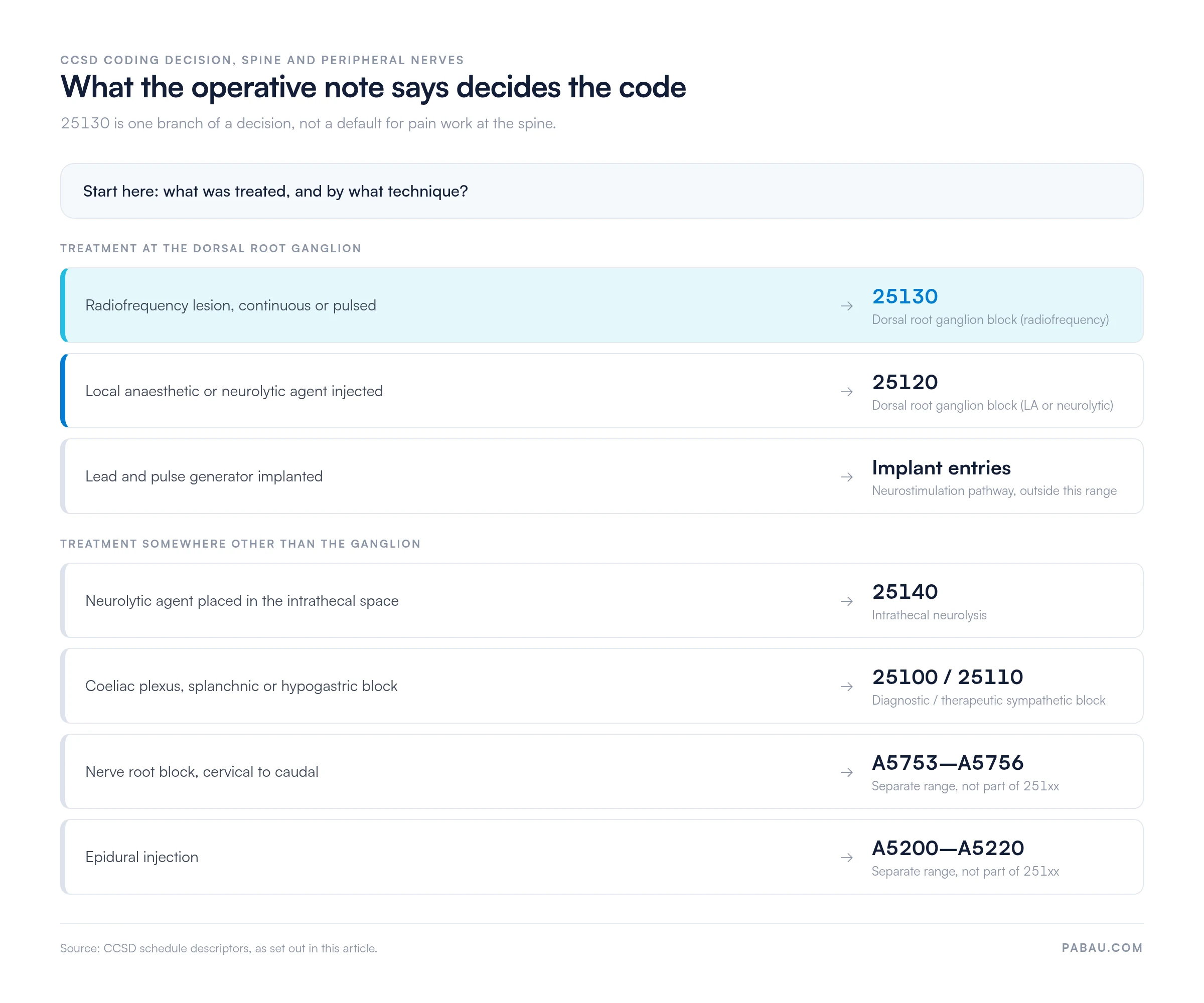 Decision diagram for CCSD coding at the spine
