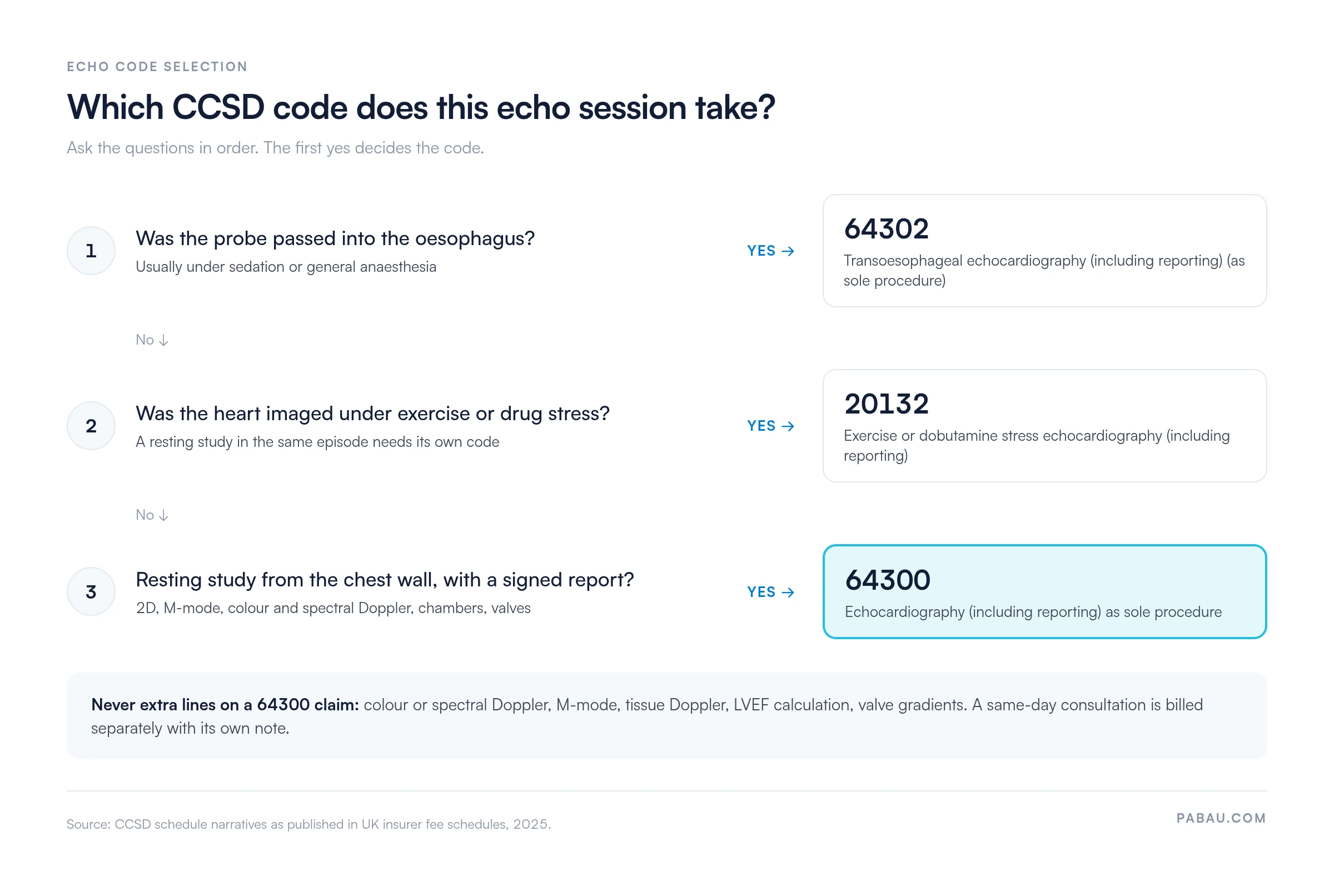 Decision chart for CCSD echo codes: probe passed into the oesophagus means 64302