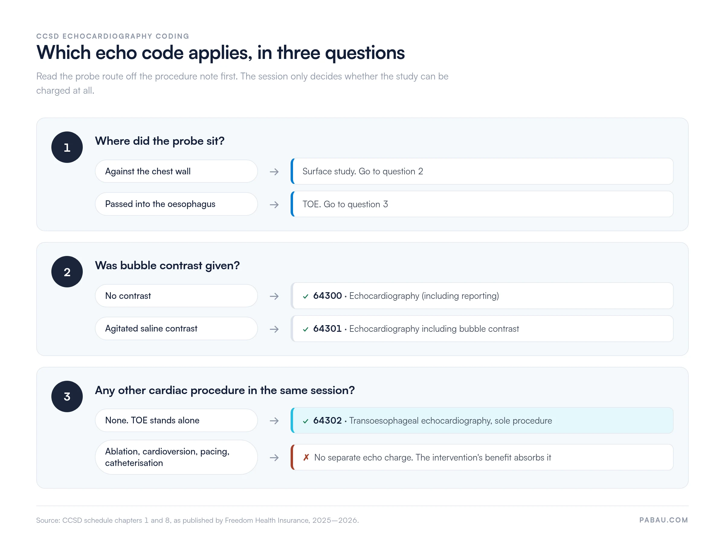 Decision flow for CCSD echo codes