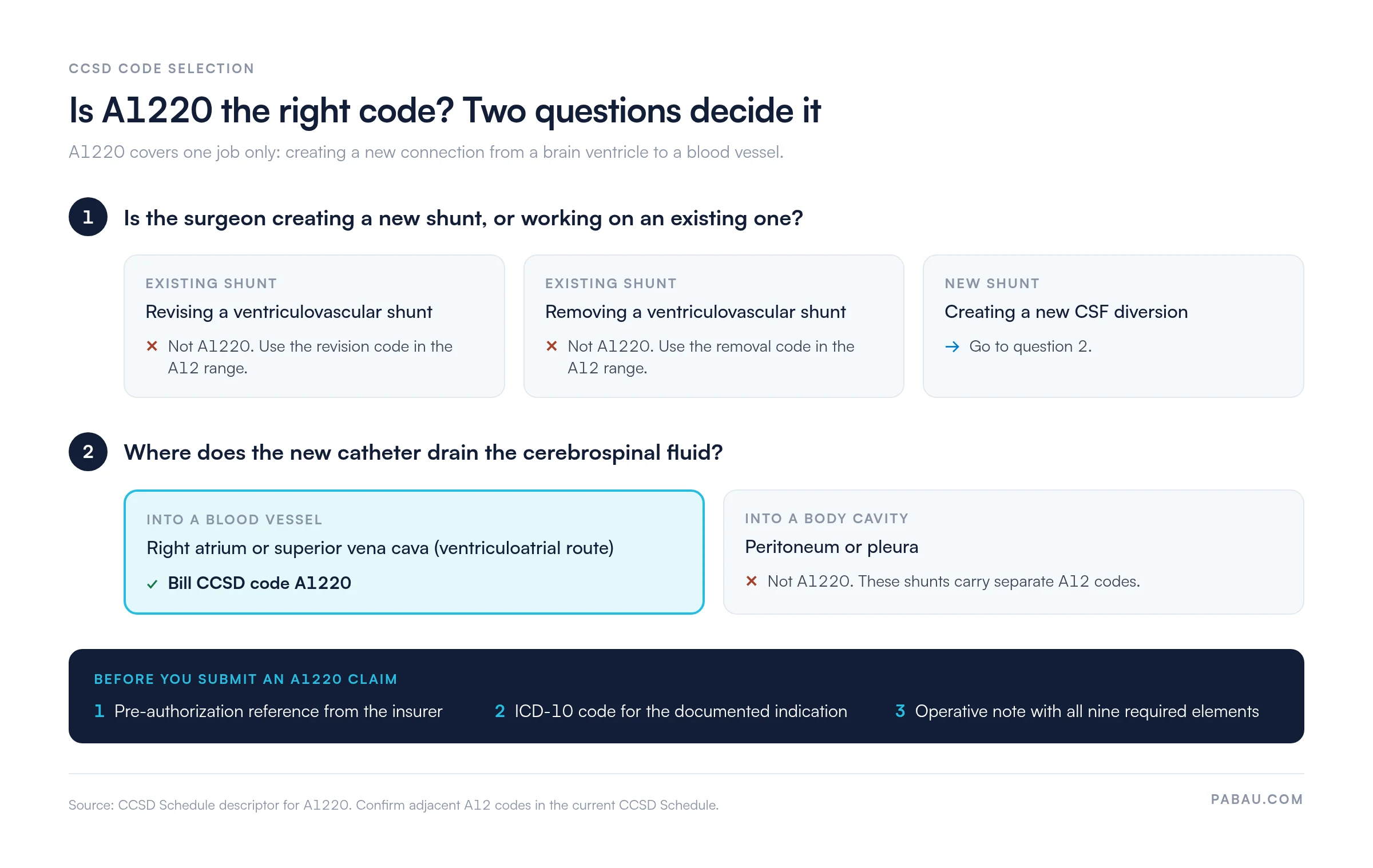 Decision diagram for CCSD code A1220.