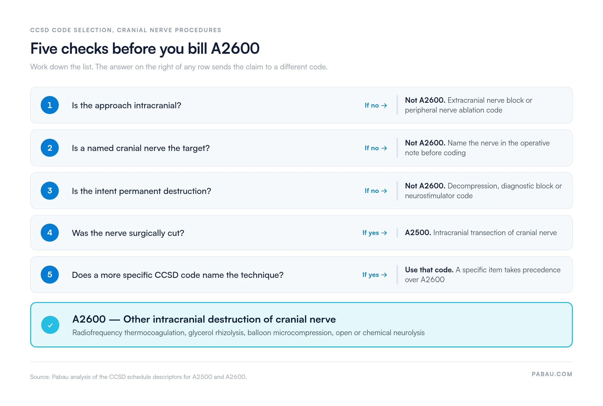 Decision checklist for CCSD code A2600: 1 approach intracranial, if no use an extracranial block or peripheral ablation code; 2 named cranial nerve targeted; 3 permanent destructive intent, if no use a decompression, diagnostic block or neurostimulator code; 4 nerve surgically cut, if yes use A2500; 5 more specific CCSD code exists, if yes use it; otherwise A2600