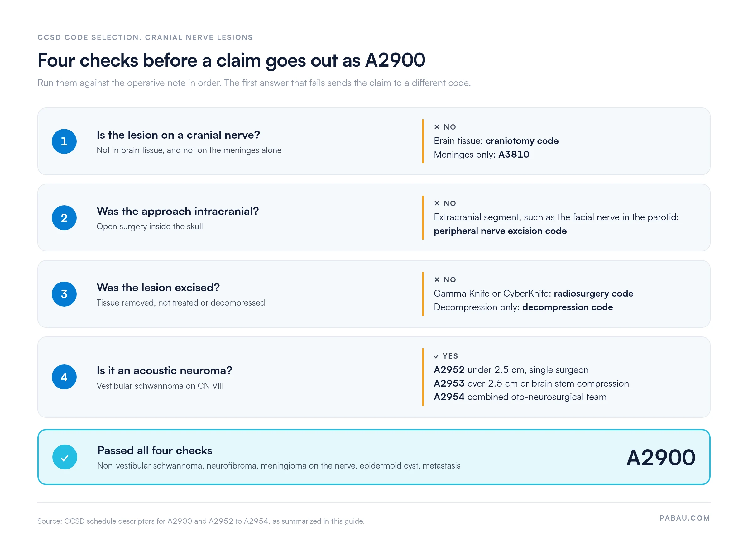 Decision path for CCSD A2900: Four checks before claim goes out as A2900