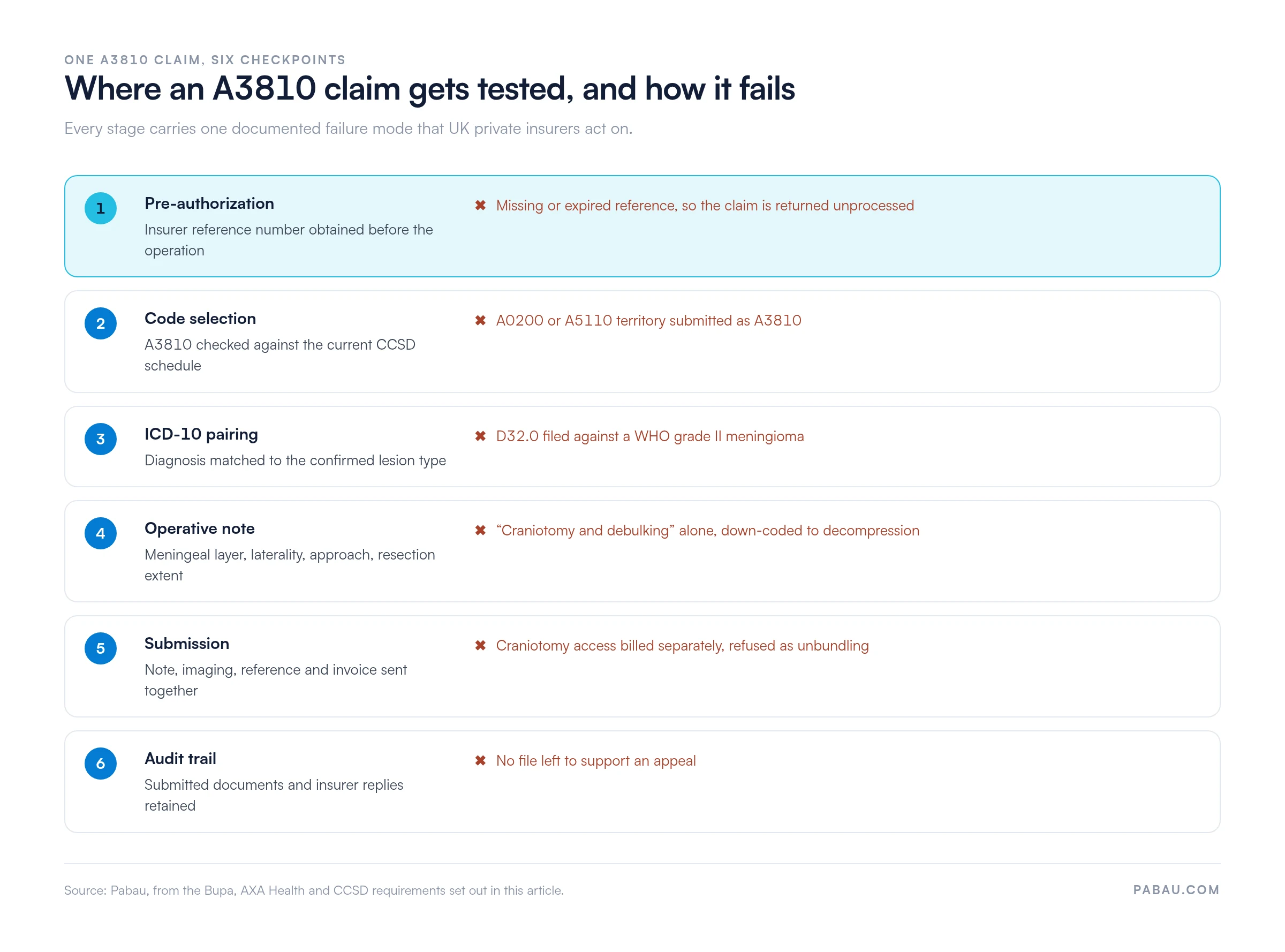 Six-stage flow of a CCSD A3810 claim.