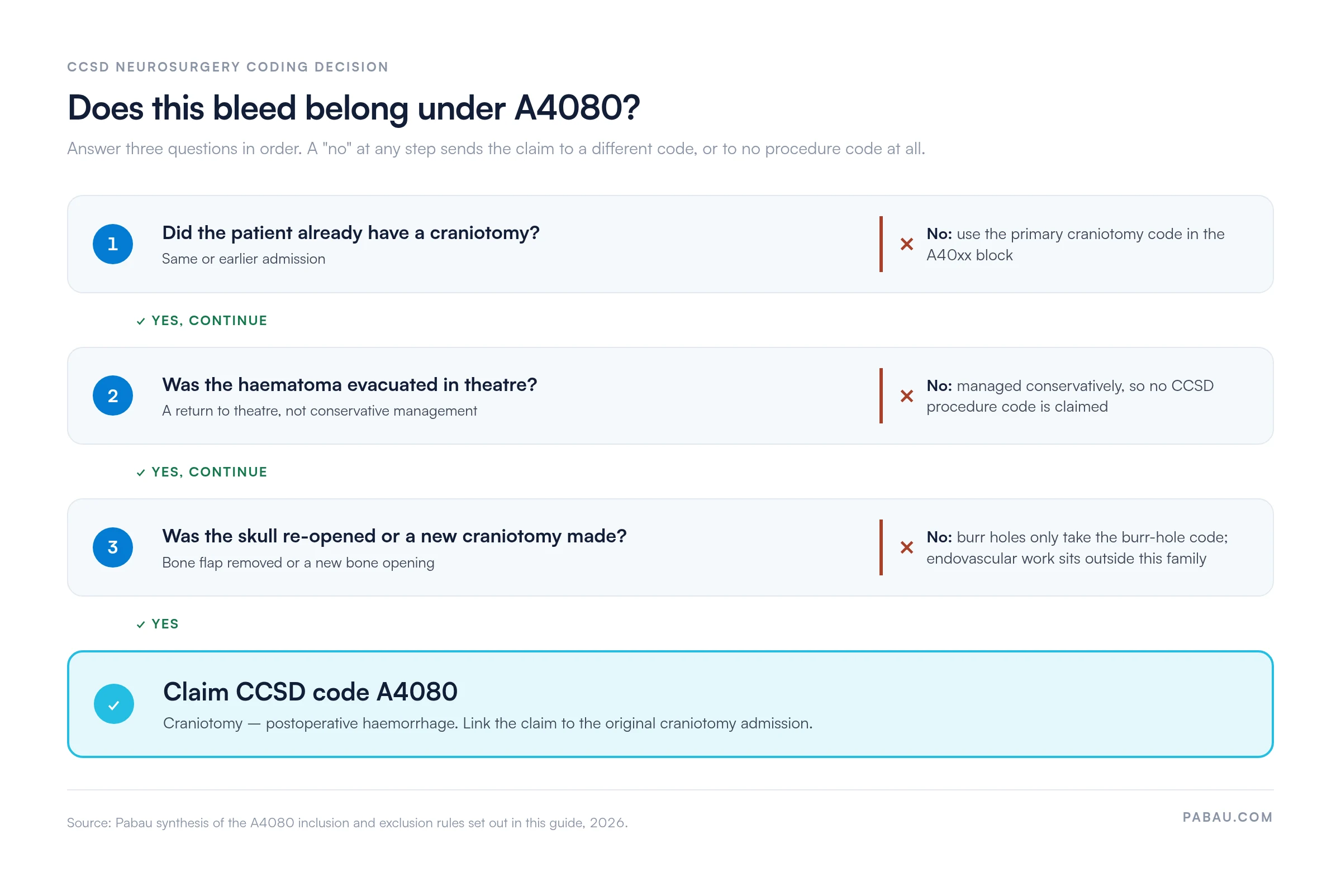 Decision flow for CCSD code A4080: 1, no prior craniotomy means the primary craniotomy code; 2, a conservatively managed haematoma takes no procedure code; 3, burr holes only take the burr-hole code and endovascular work sits outside the family; three yes answers mean claim A4080, craniotomy &ndash; postoperative haemorrhage