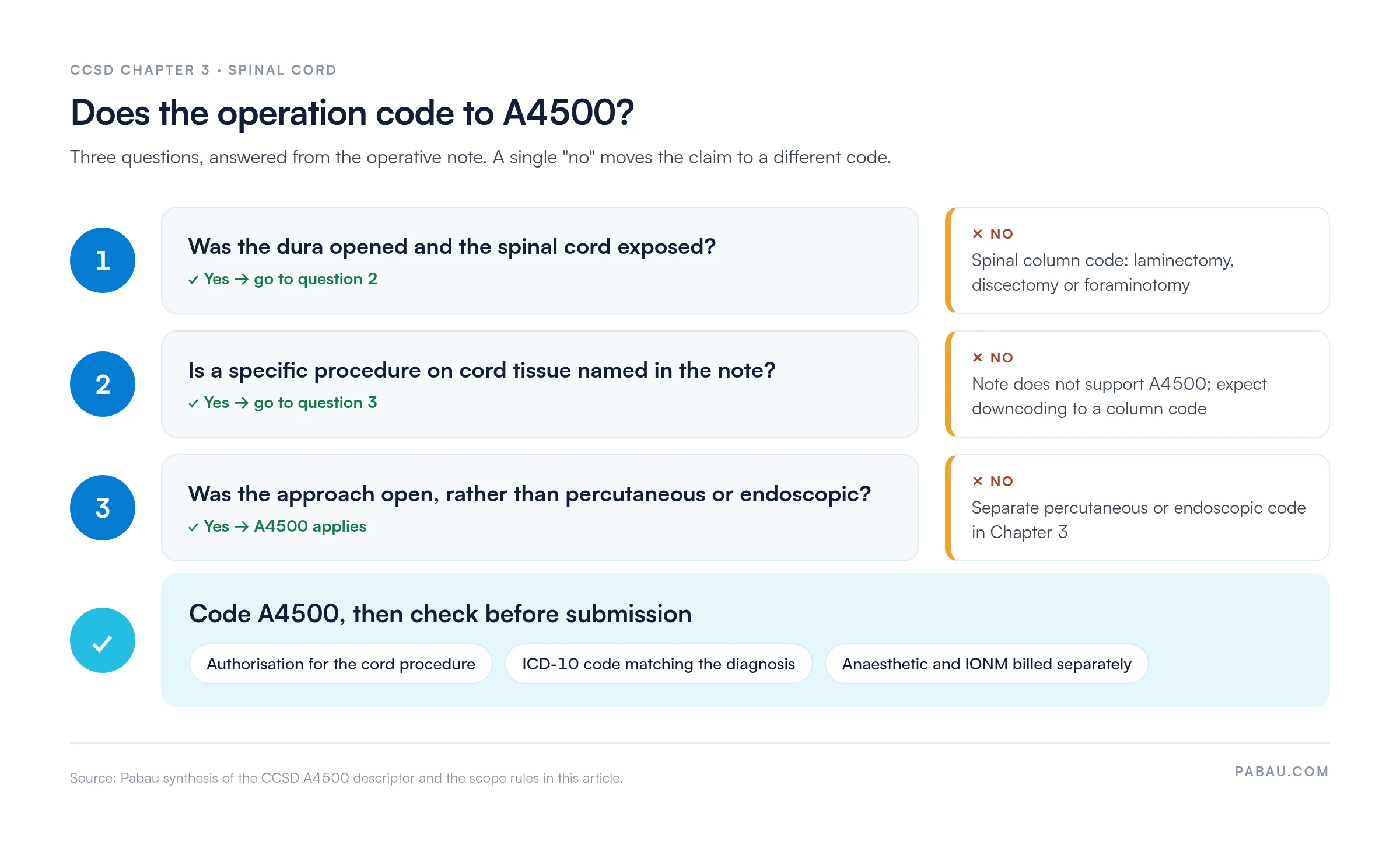 Decision flow for CCSD code A4500