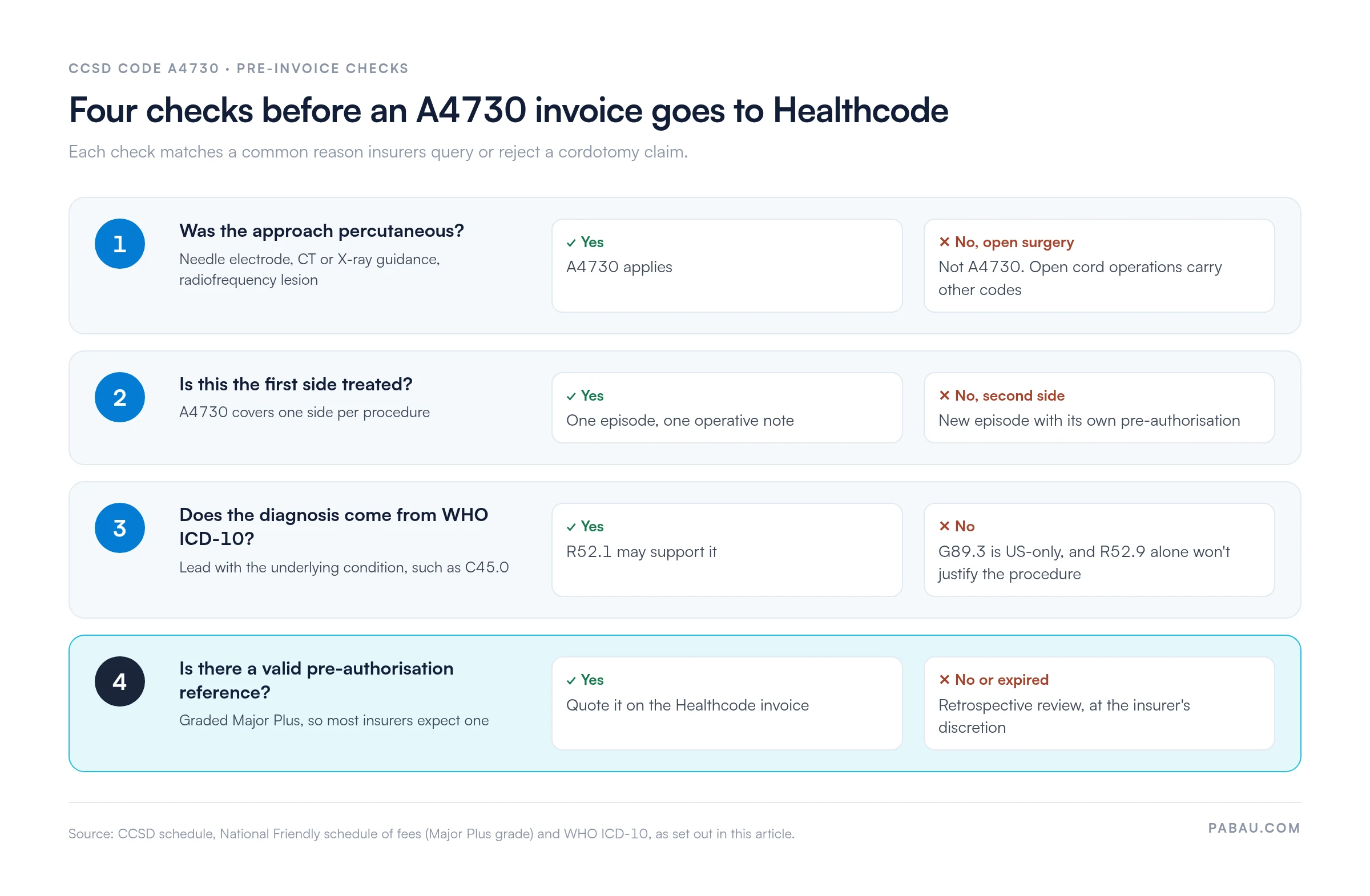 Four-step check for CCSD code A4730 invoices