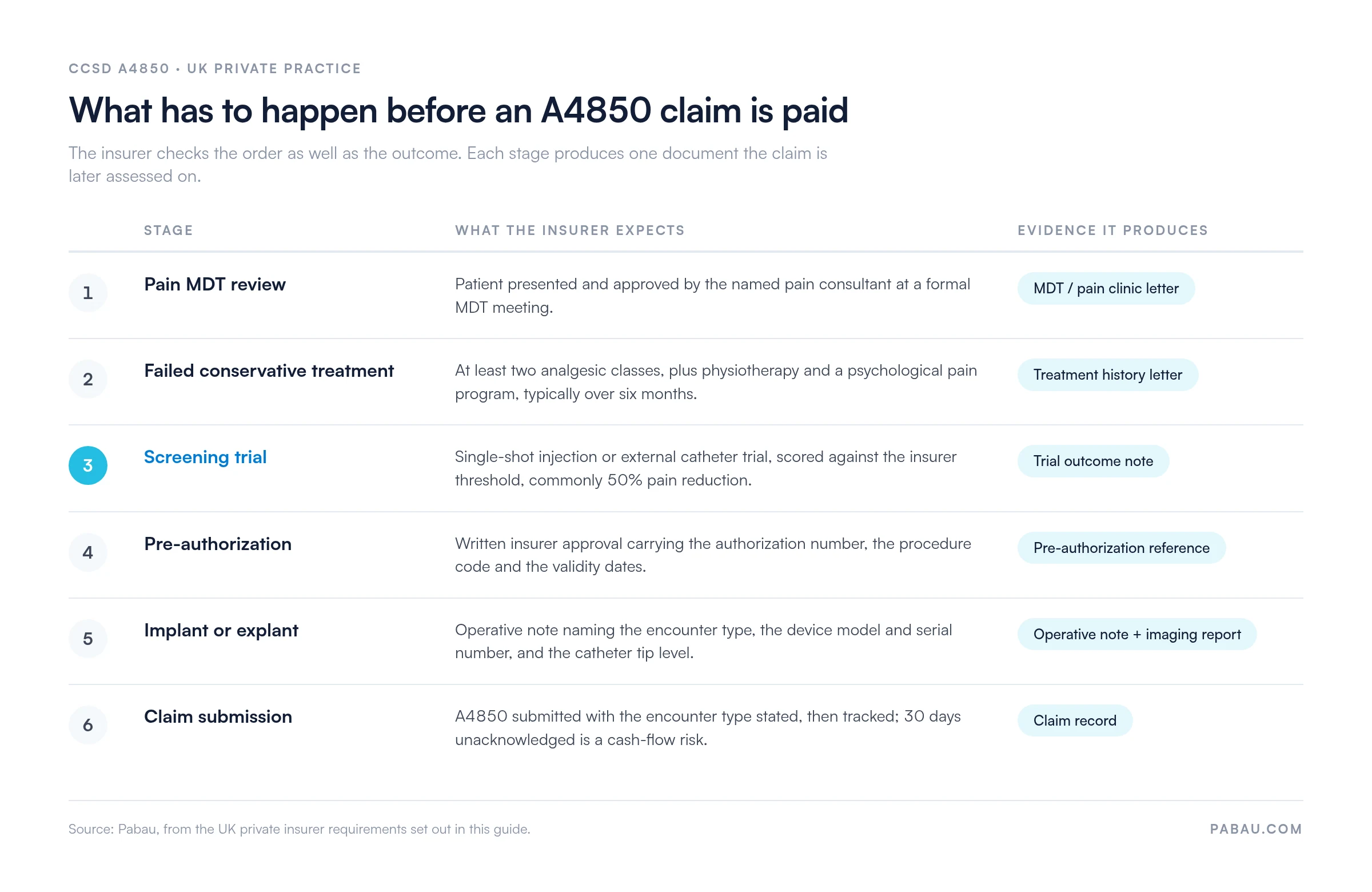 Six-stage flow of a CCSD A4850 claim.