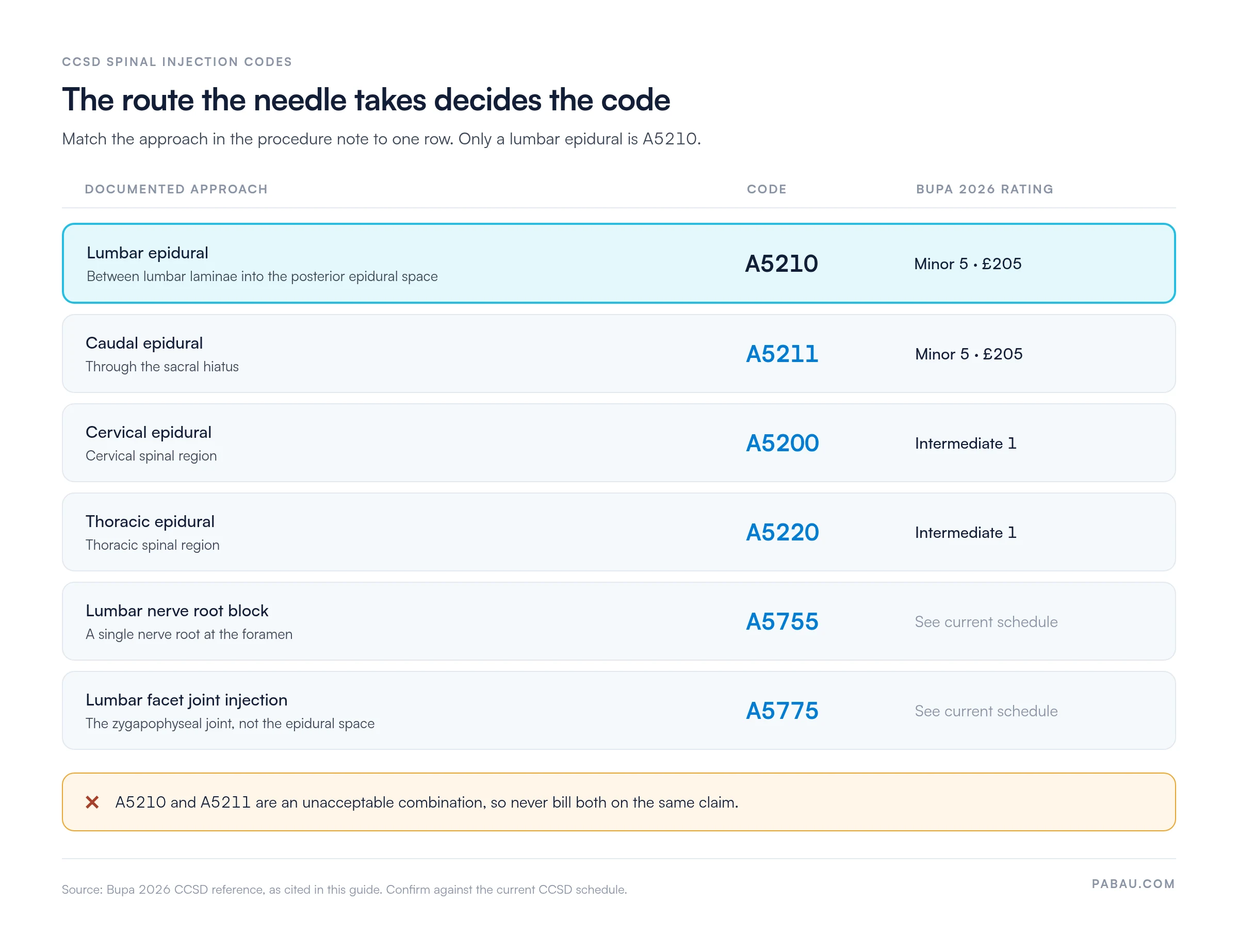 Decision table matching the documented injection approach to its CCSD code