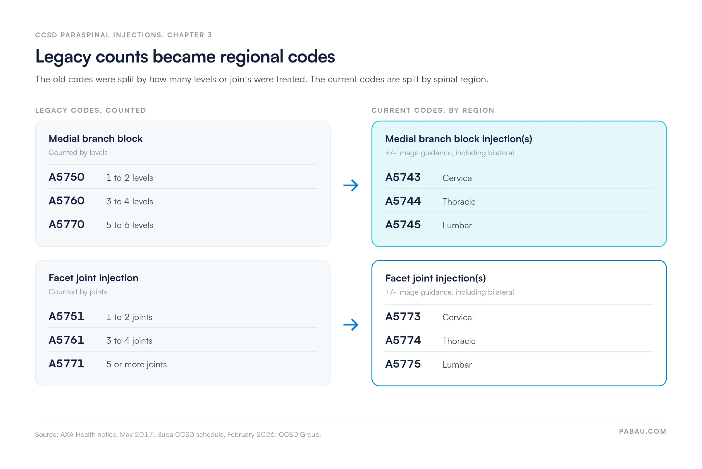 Diagram mapping legacy CCSD codes to current regional codes