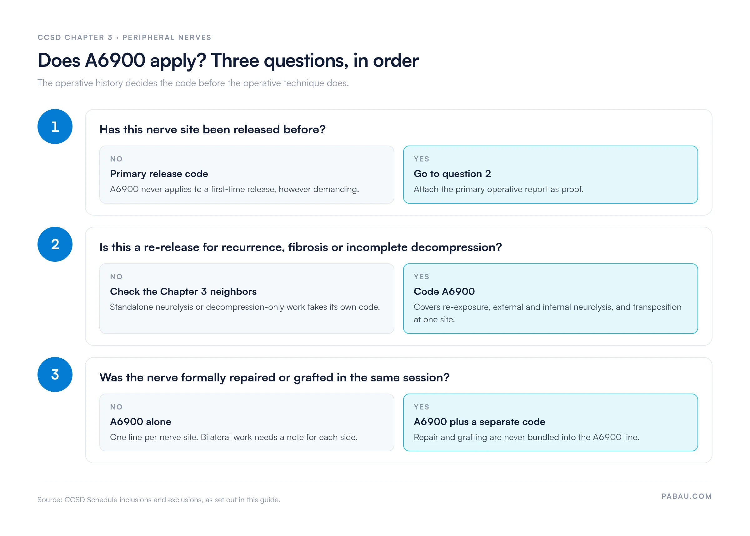 Decision path for CCSD code A6900.