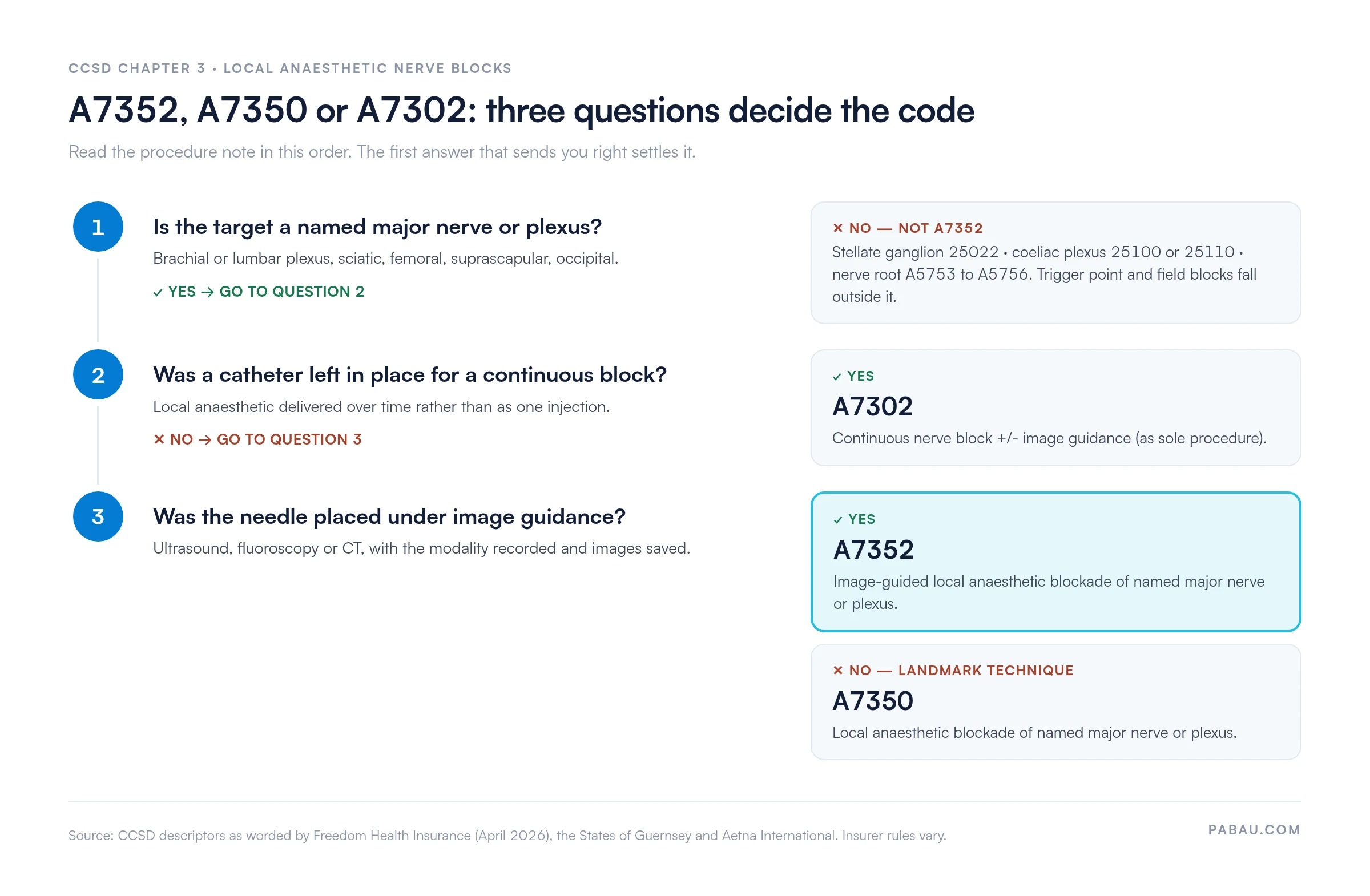 Decision diagram with three questions.