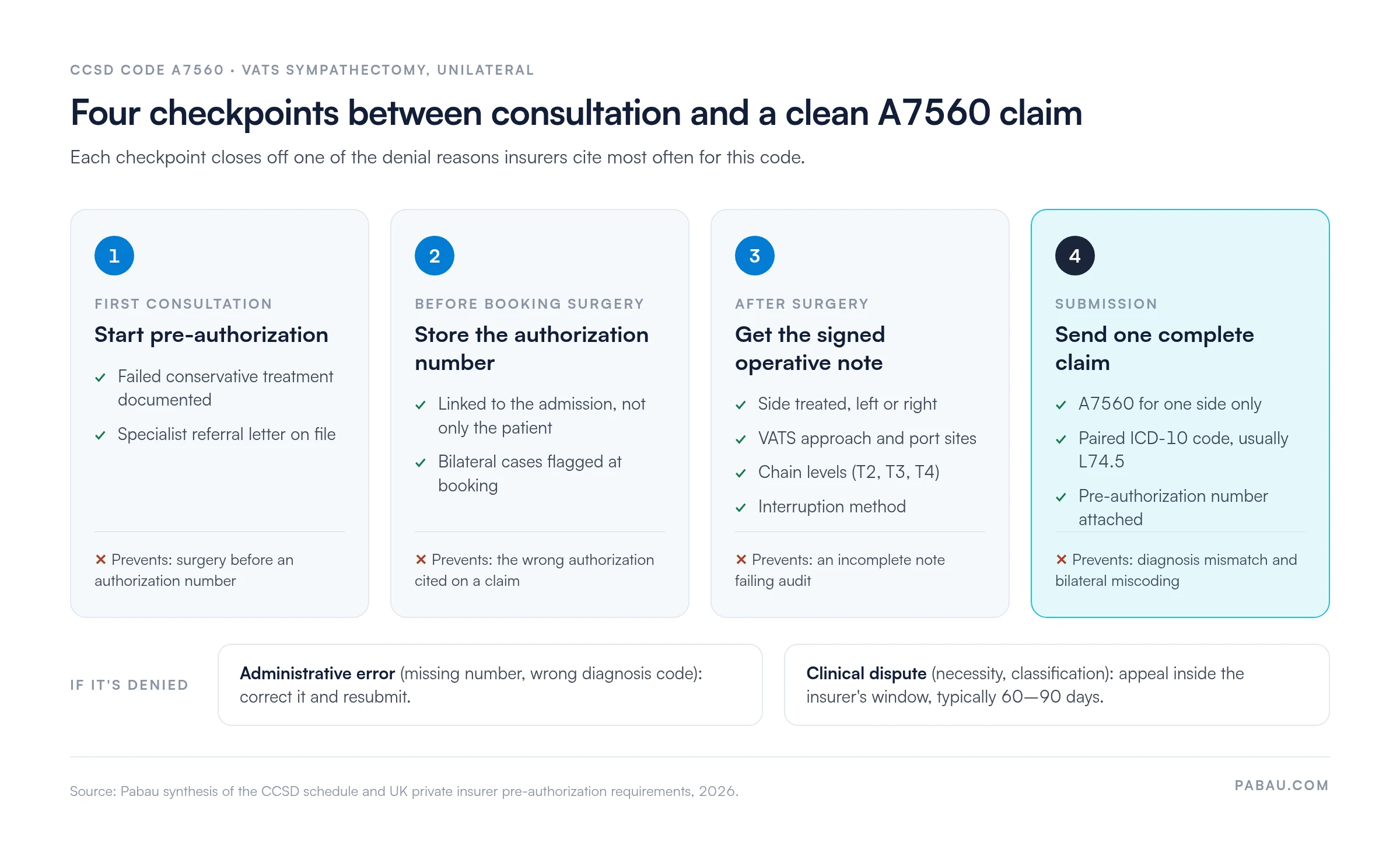 Four-step flow for a CCSD A7560 claim.