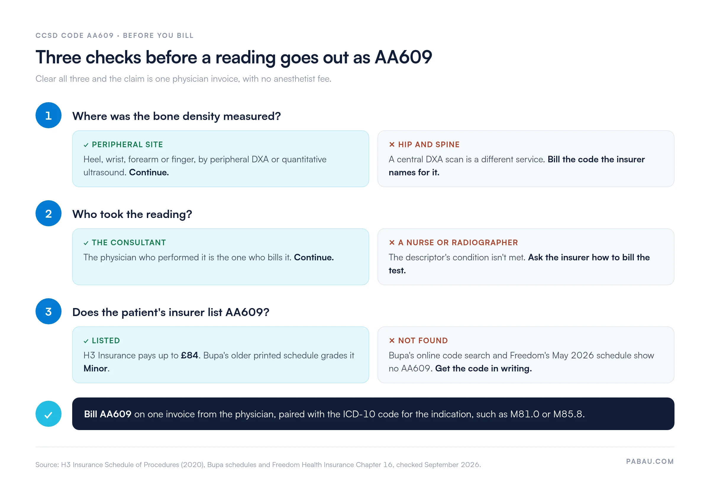 Decision flow for billing CCSD code AA609