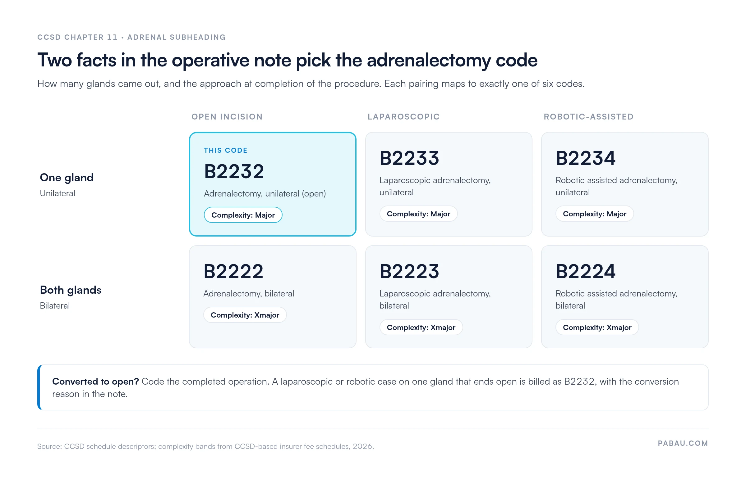 Grid mapping CCSD adrenalectomy codes by glands removed and approach