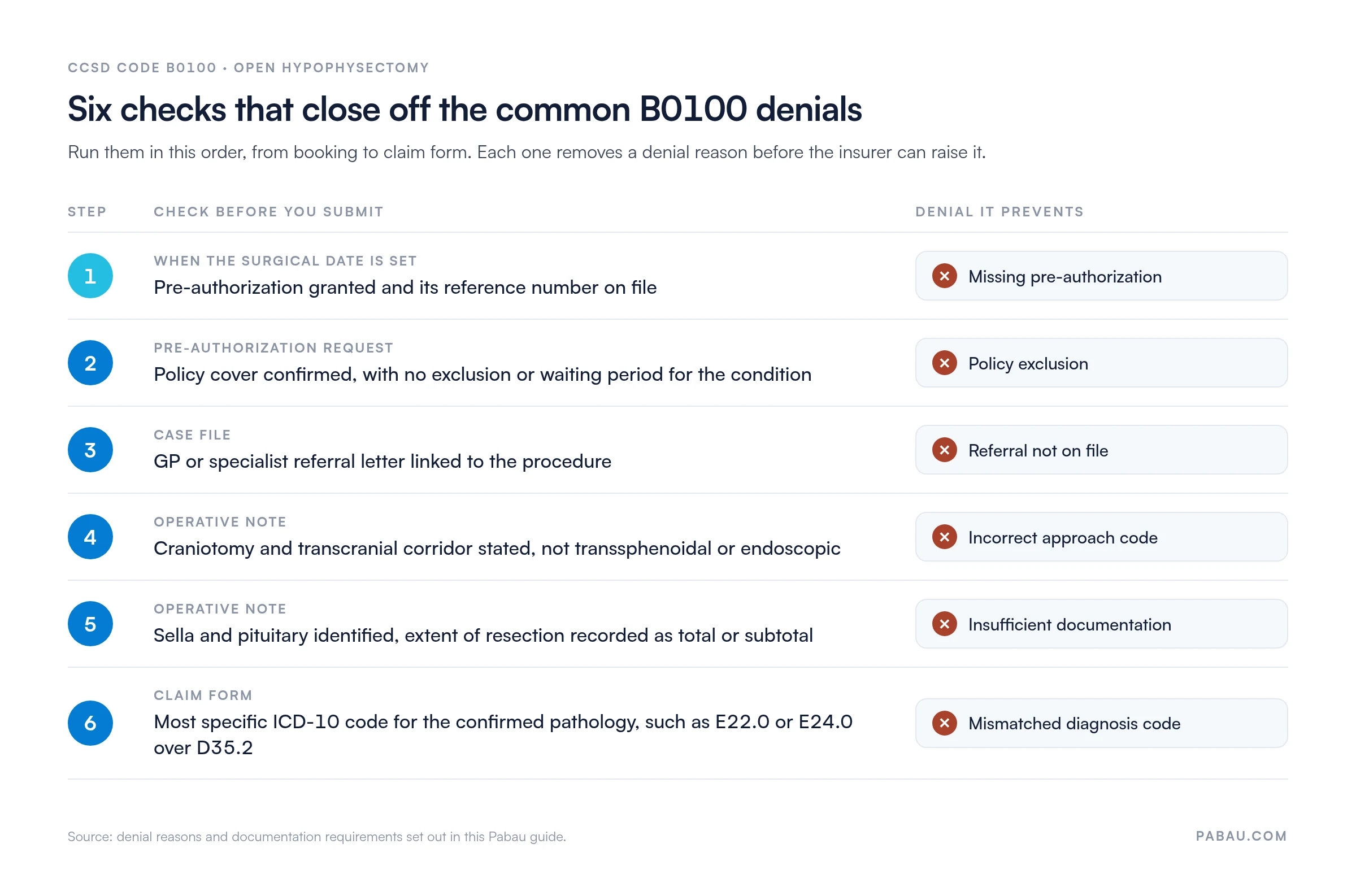 Six pre-submission checks for CCSD code B0100 and the denial each prevents.