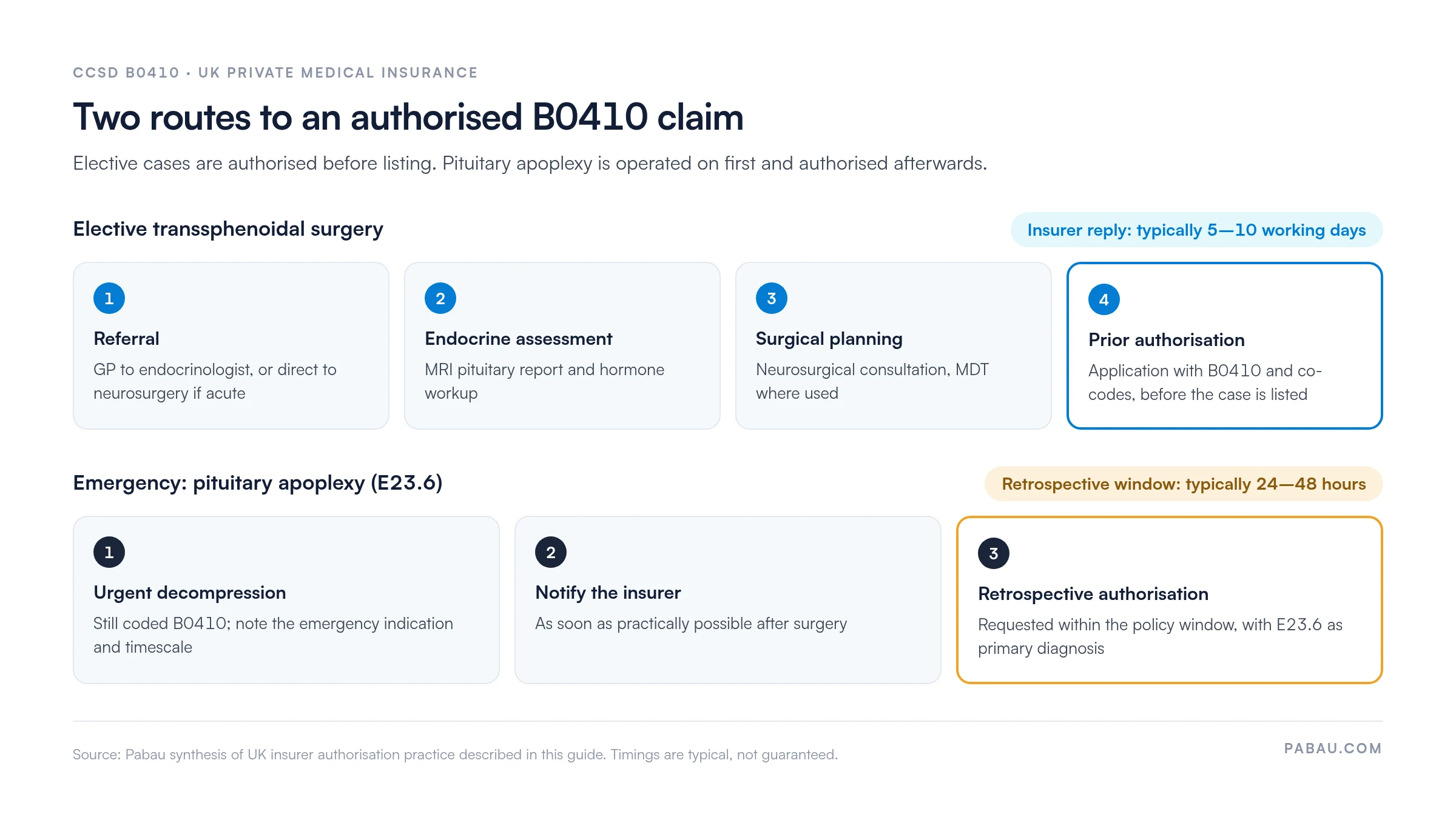 Flow diagram of two B0410 authorisation routes. Elective: referral, endocrine assessment, surgical planning, prior authorisation before listing, insurer reply typically 5 to 10 working days. Emergency pituitary apoplexy (E23.6): urgent decompression, notify the insurer, retrospective authorisation typically within 24 to 48 hours.
