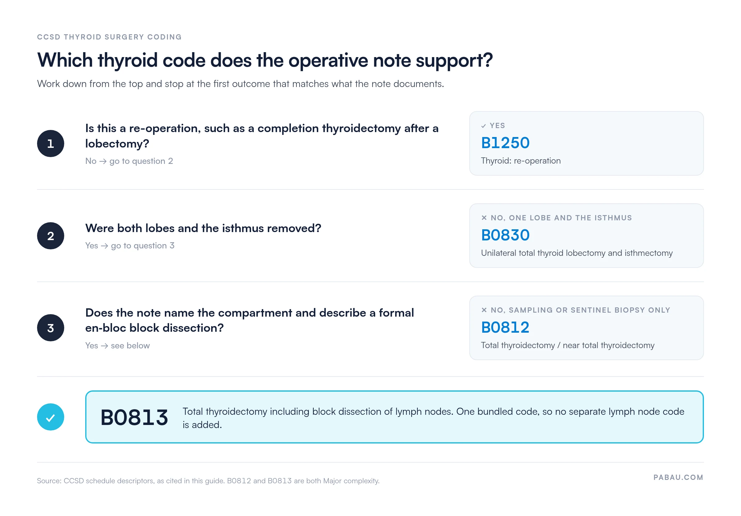 Decision flow for CCSD thyroid surgery codes.