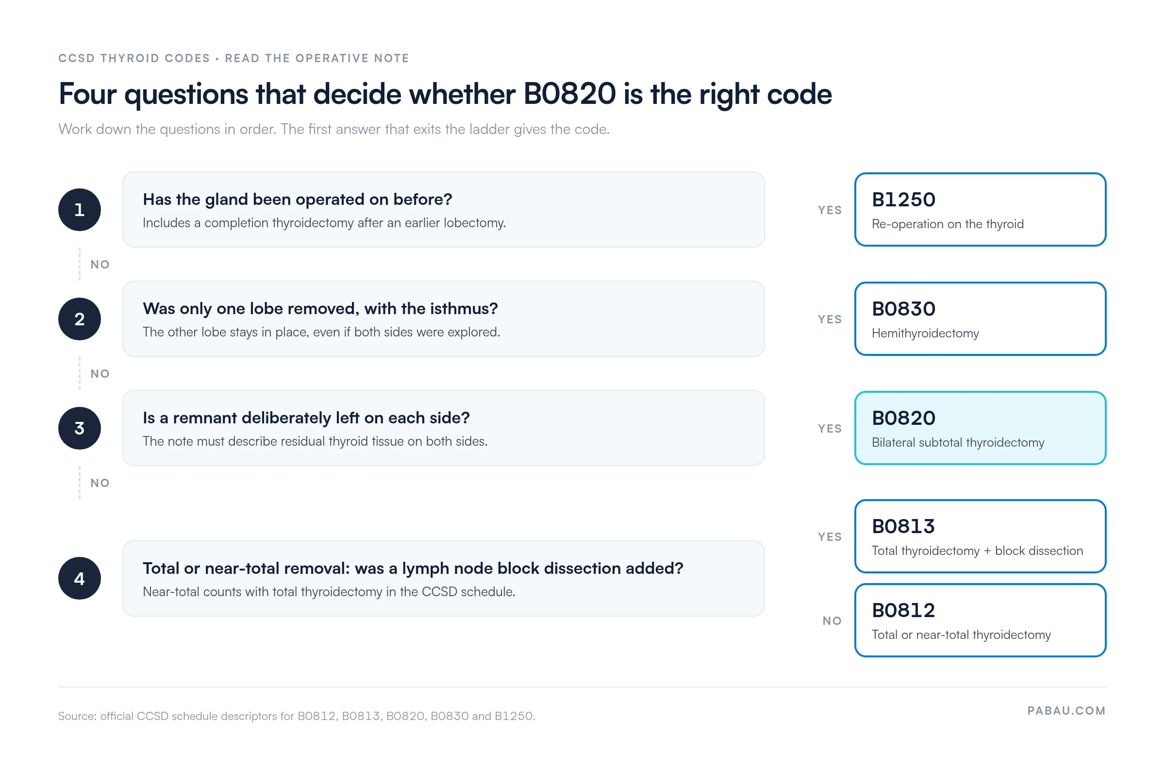 Decision ladder for CCSD thyroid codes.