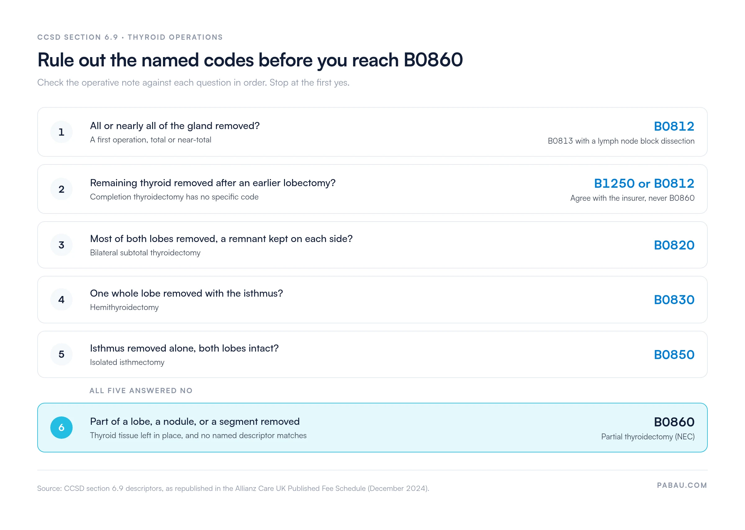 Six-step ladder for choosing a CCSD thyroid code.