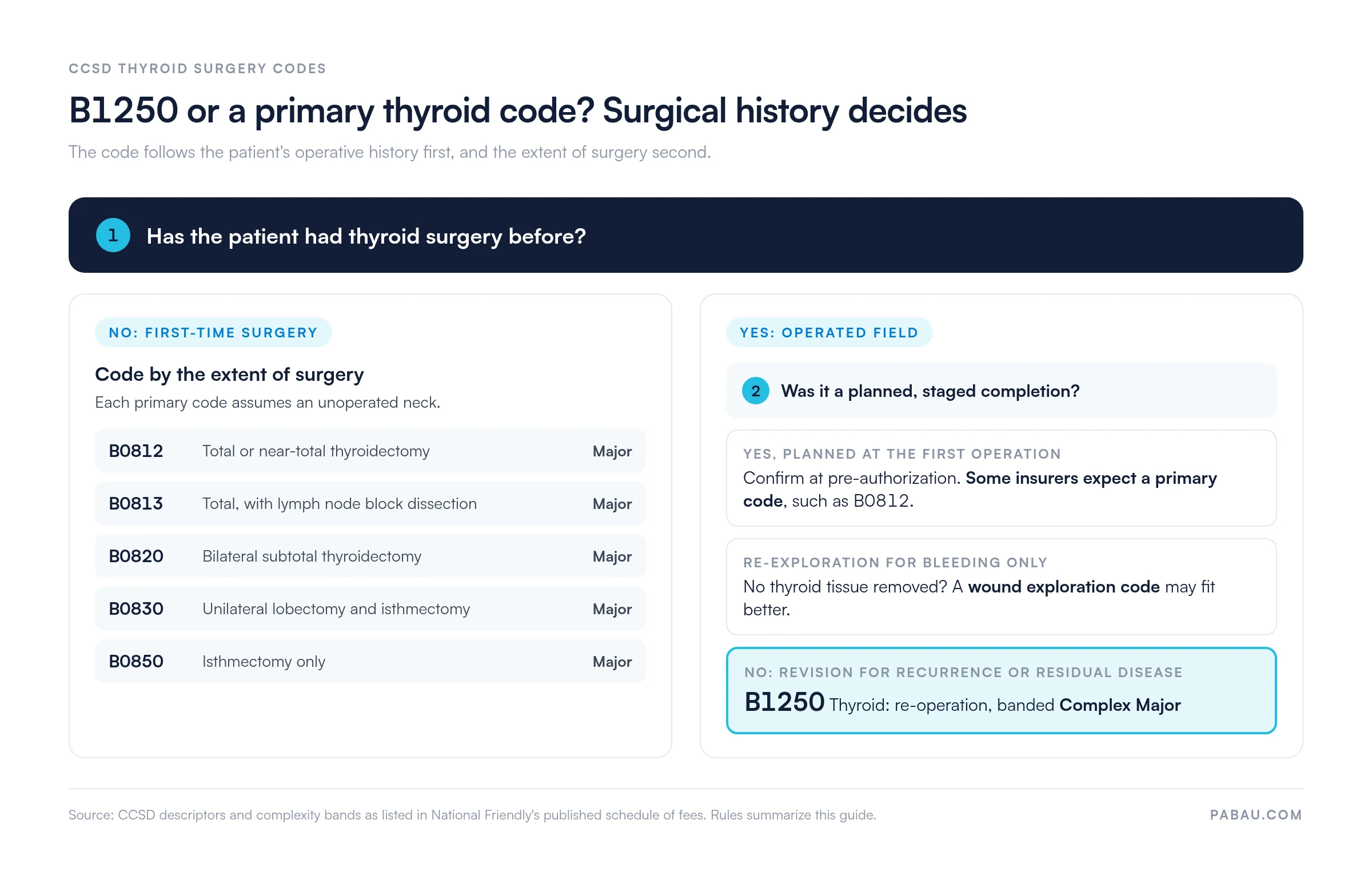 Decision diagram for CCSD thyroid codes. No prior thyroid surgery: code by extent, B0812, B0813, B0820, B0830 or B0850, all banded Major. Prior surgery: planned staged completion, confirm with insurer; bleeding-only re-exploration, consider a wound exploration code; otherwise B1250 Thyroid re-operation, banded Complex Major.