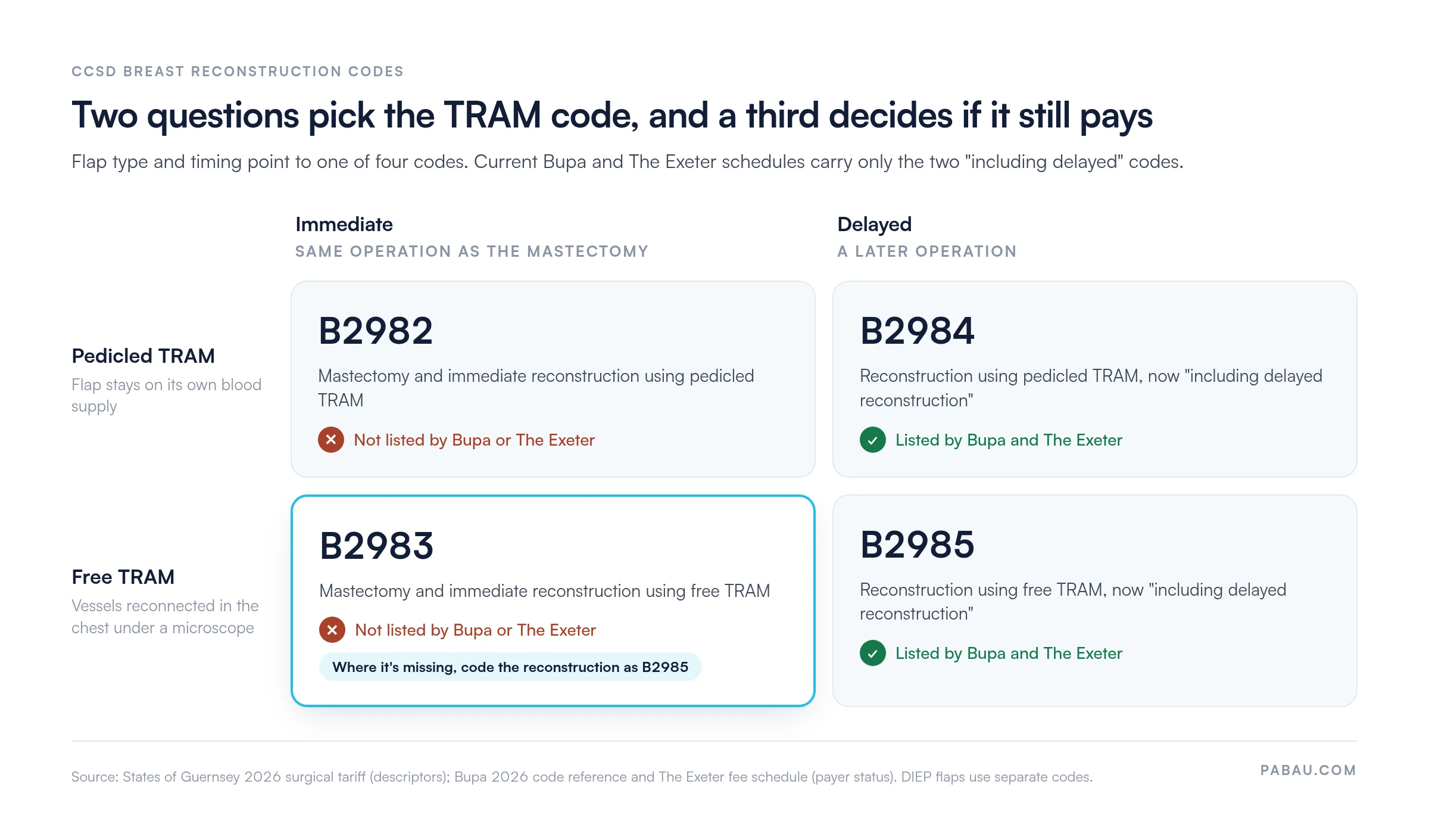 Two-by-two grid of CCSD TRAM breast reconstruction codes by flap type and timing