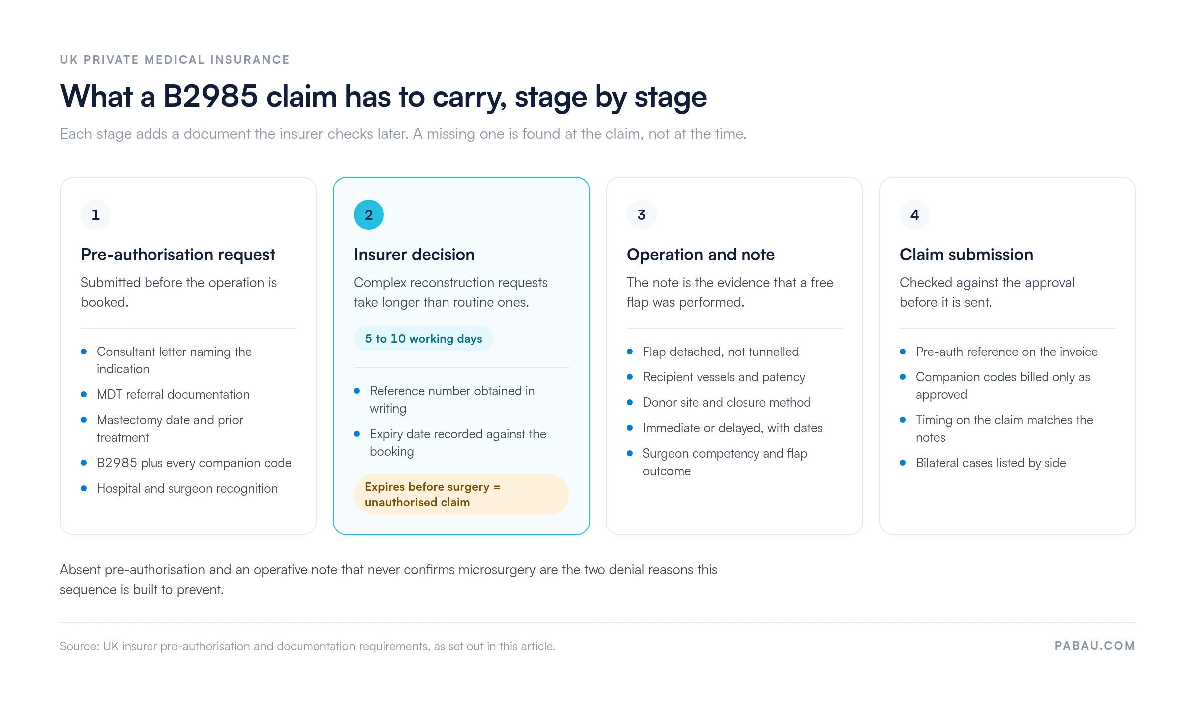 Four-stage evidence trail for a CCSD B2985 claim